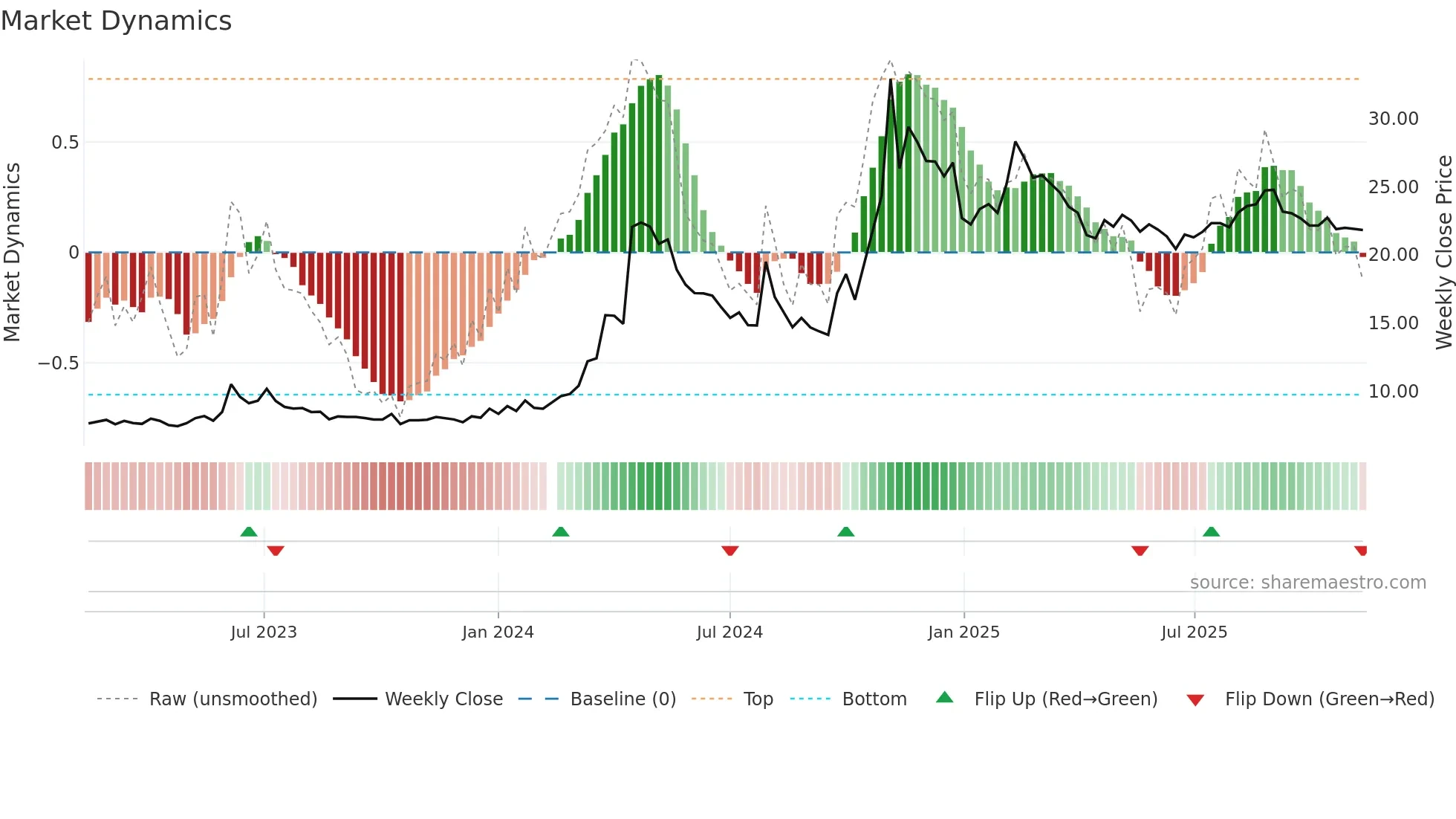 000099 weekly Market Dynamics chart