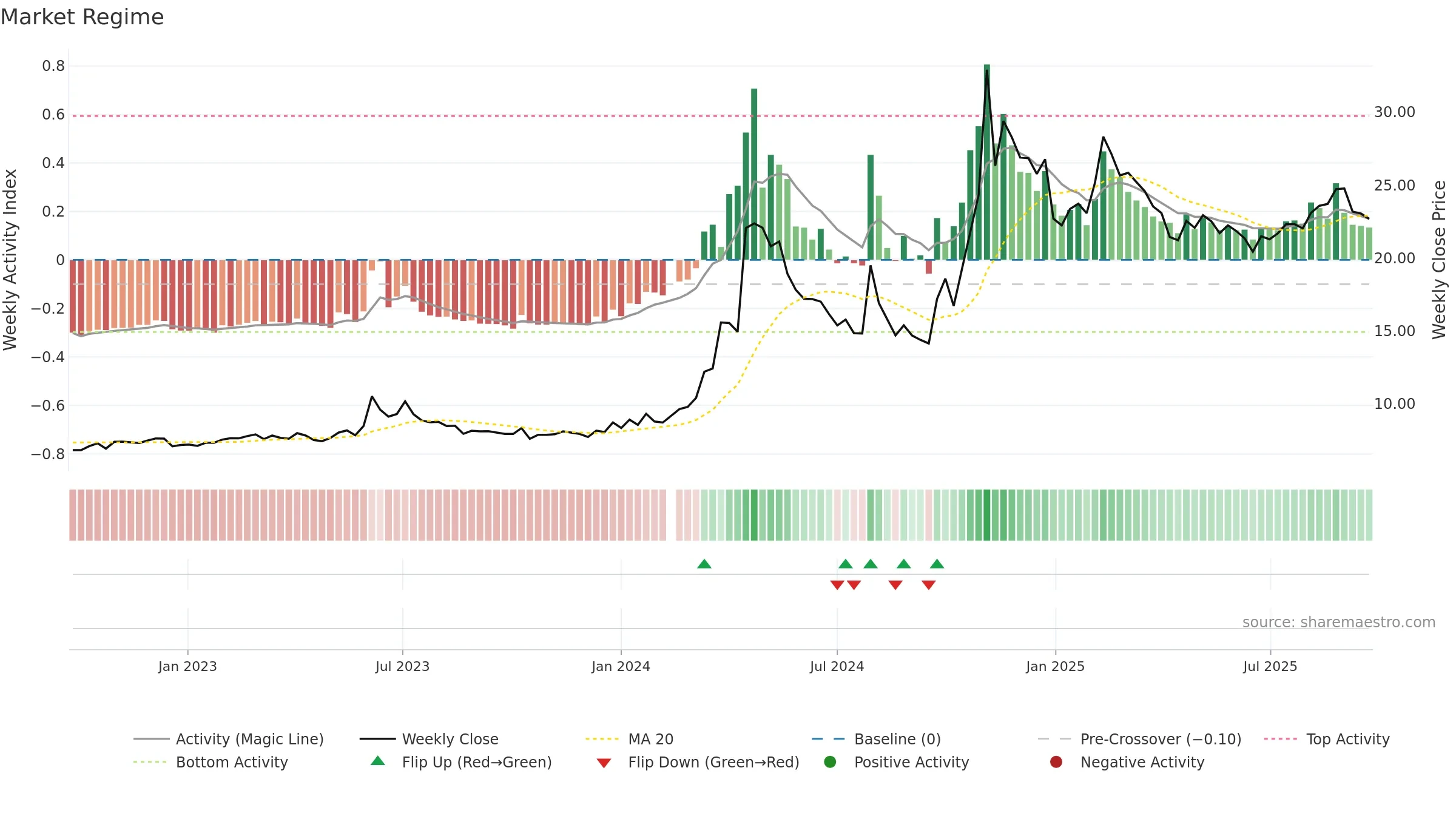 000099 weekly Market Snapshot chart, closing 2025-09-15.