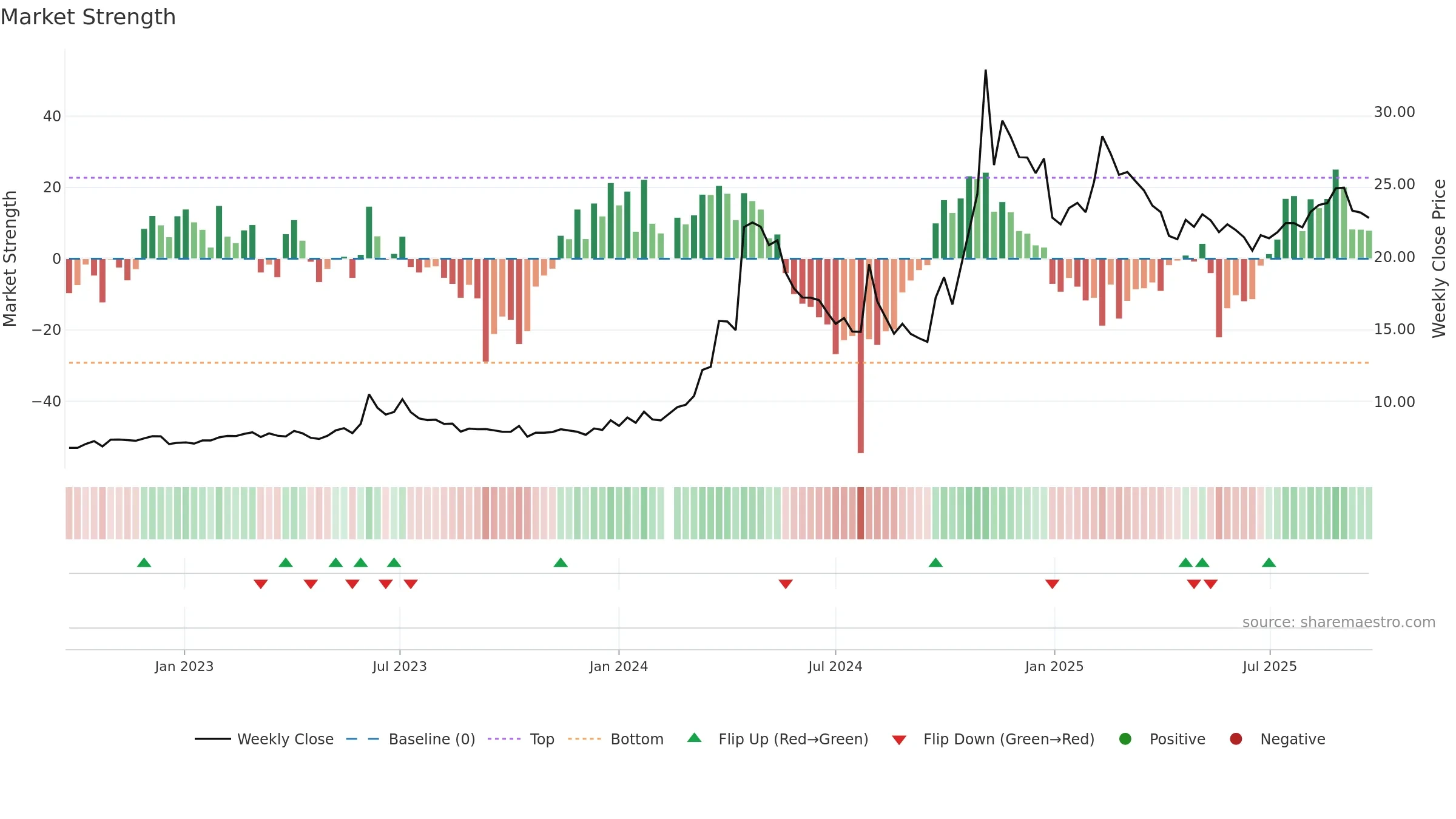 000099 weekly Market Strength chart, closing 2025-09-15.