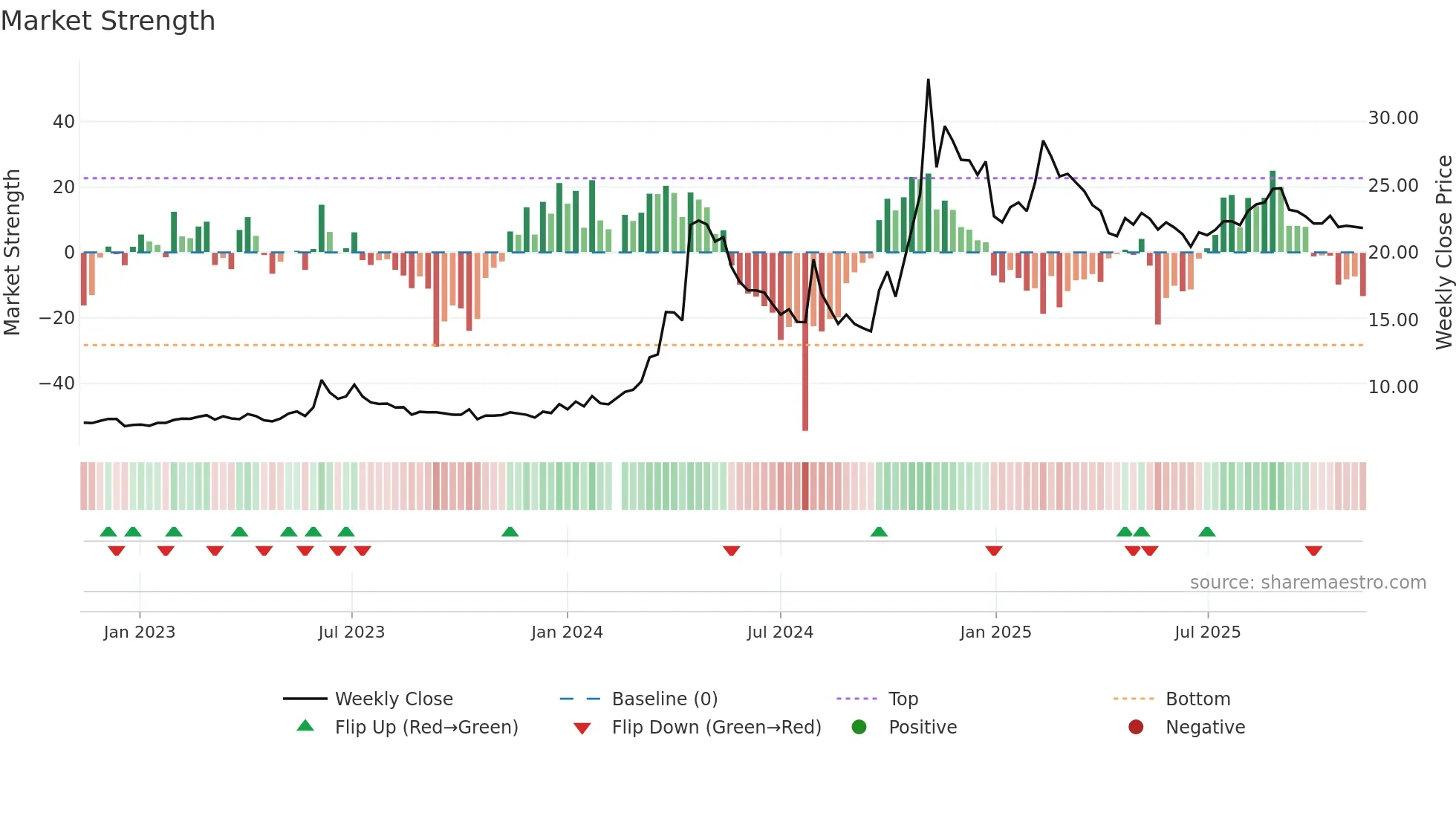 000099 weekly Market Strength chart