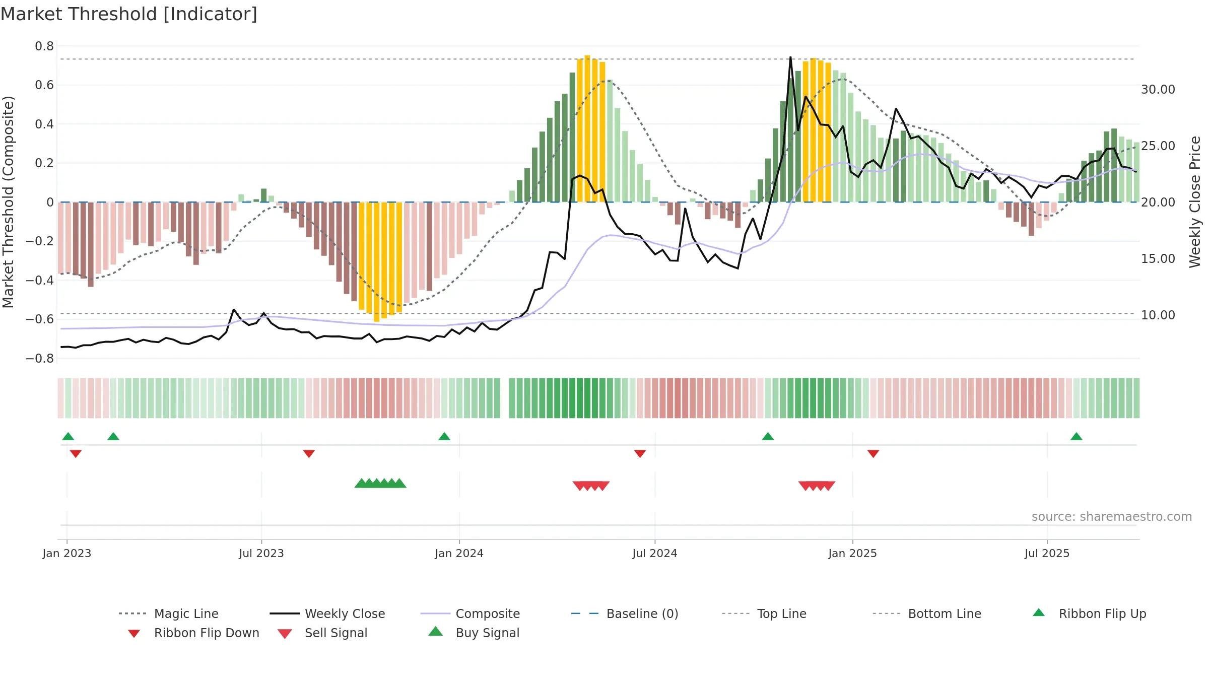 000099 weekly Market Threshold chart, closing 2025-09-15.