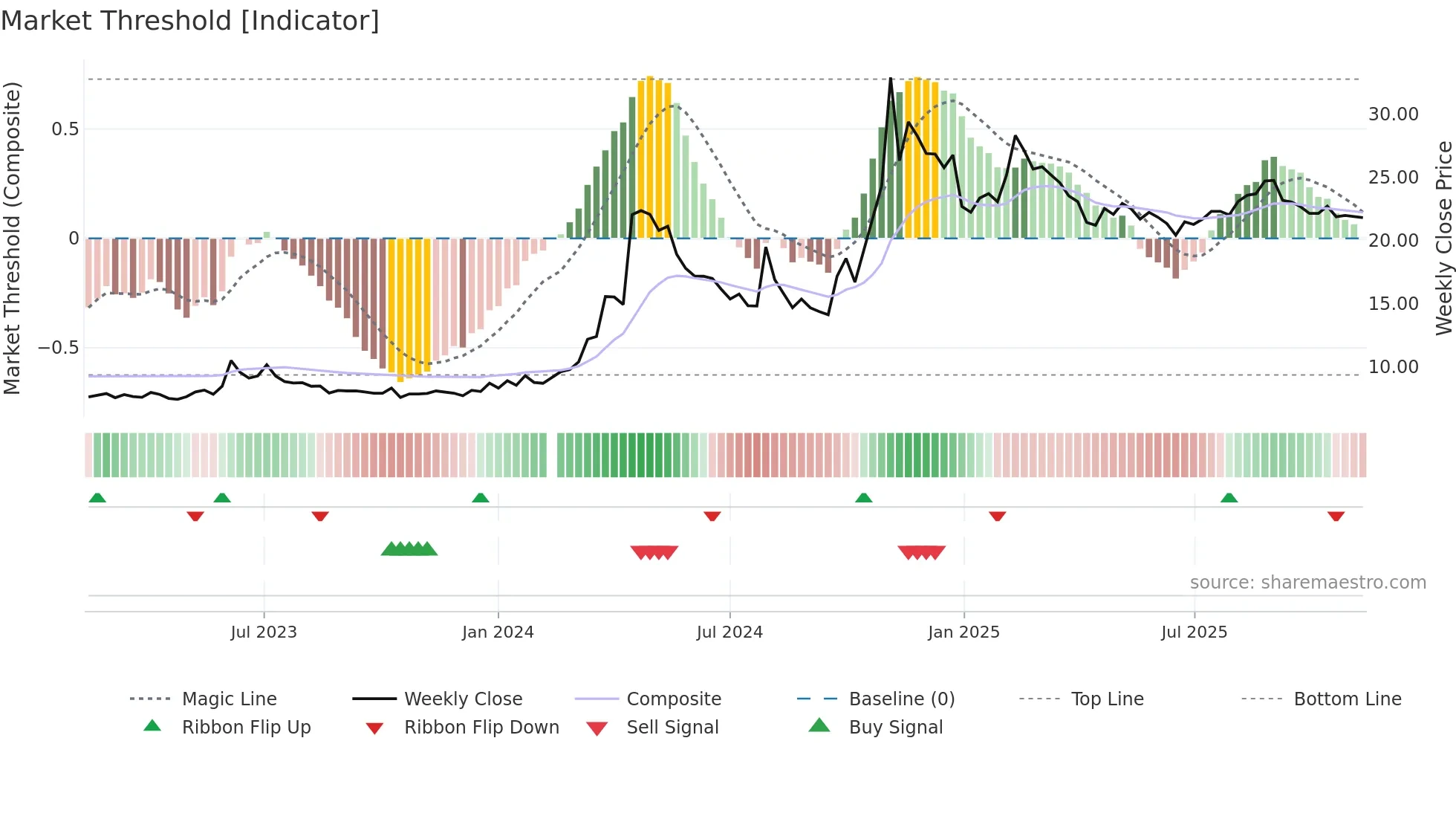 000099 weekly Market Threshold chart