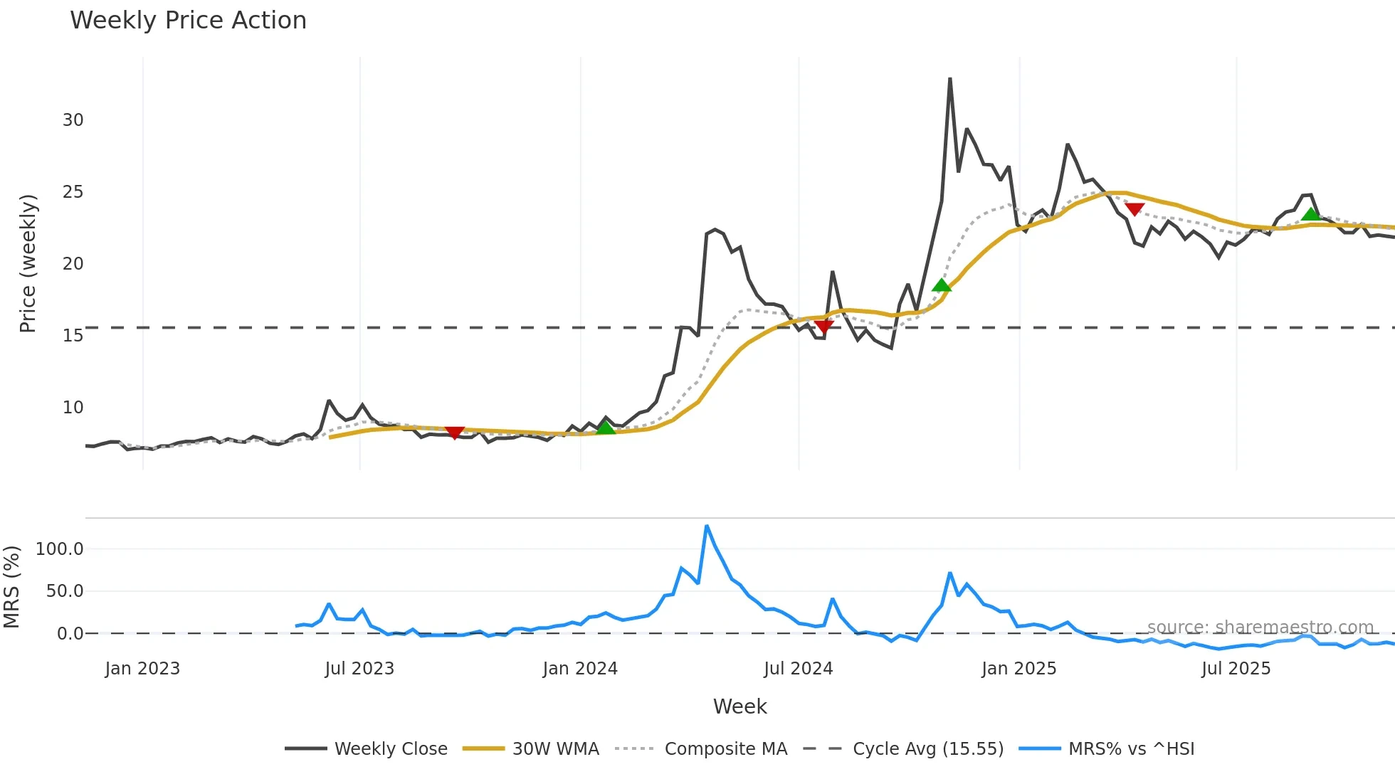 000099 weekly Price Action chart, closing 2025-11-10