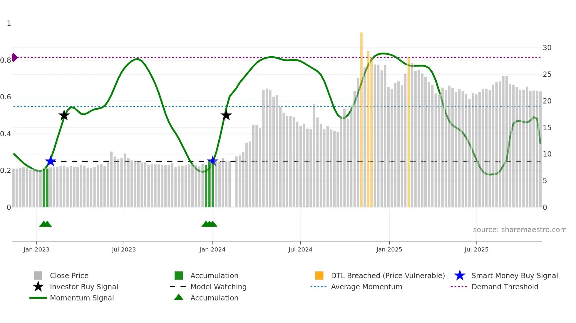 000099 weekly Smart Money chart