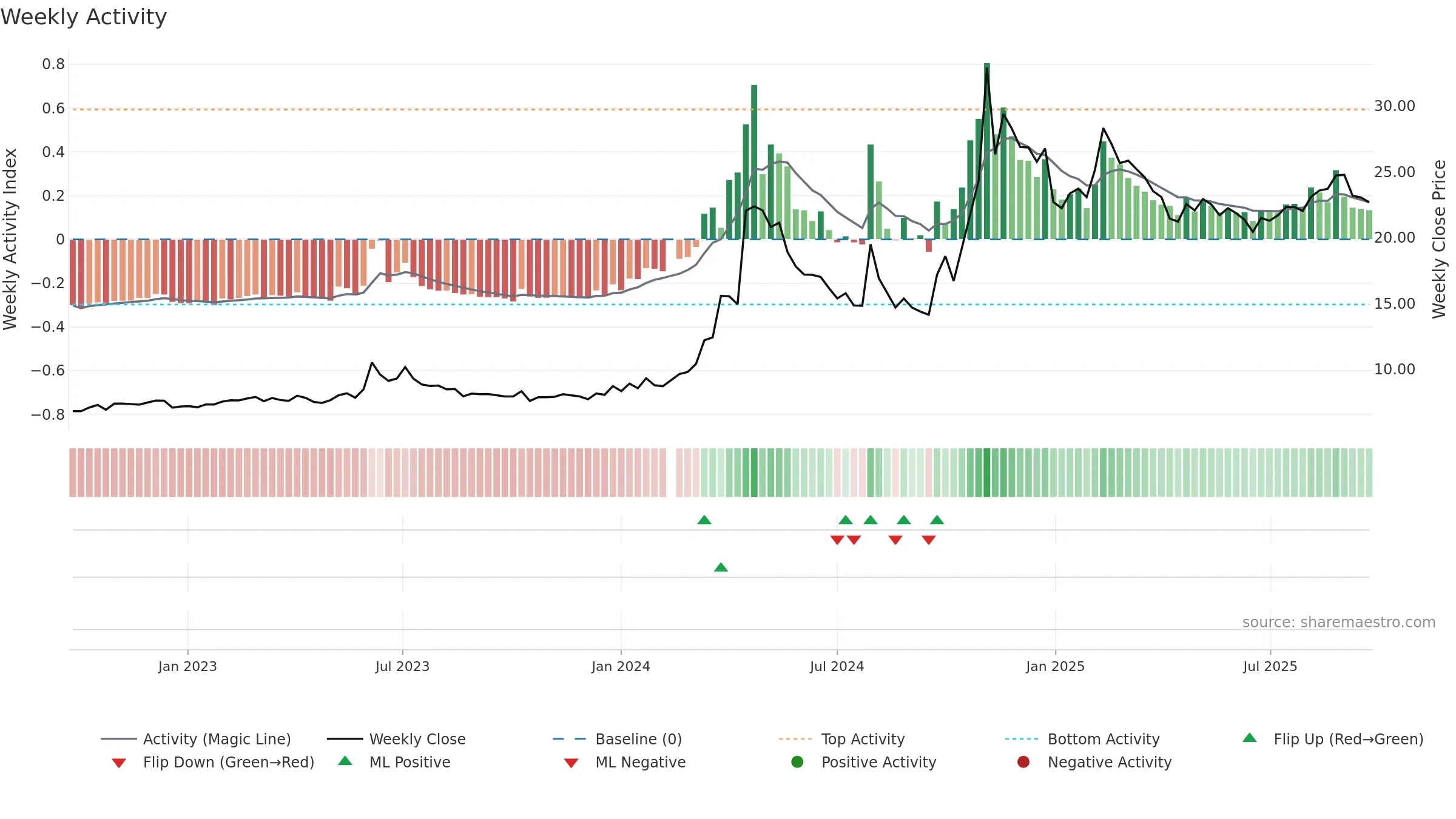 000099 weekly Activity chart, closing 2025-09-15.