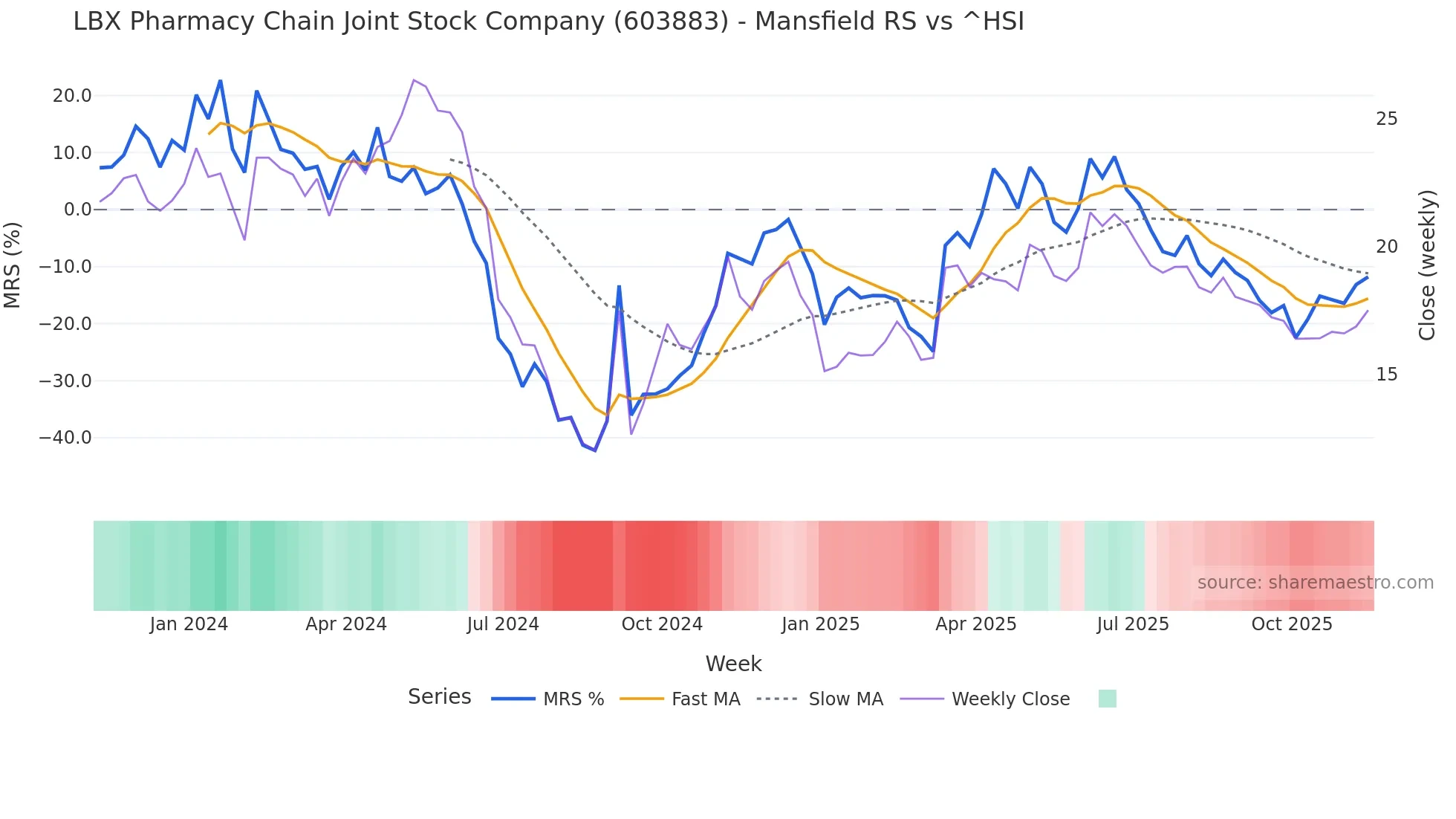 603883 Mansfield Relative Strength chart