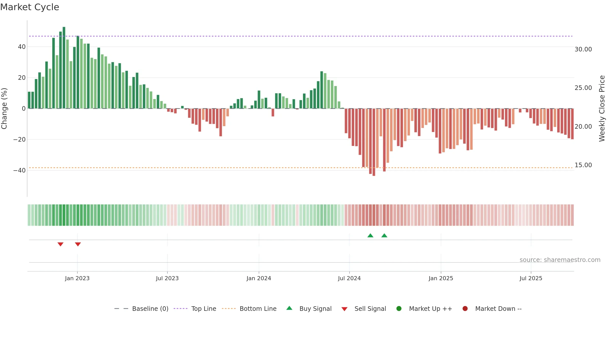 603883 weekly Market Cycle chart, closing 2025-09-22.