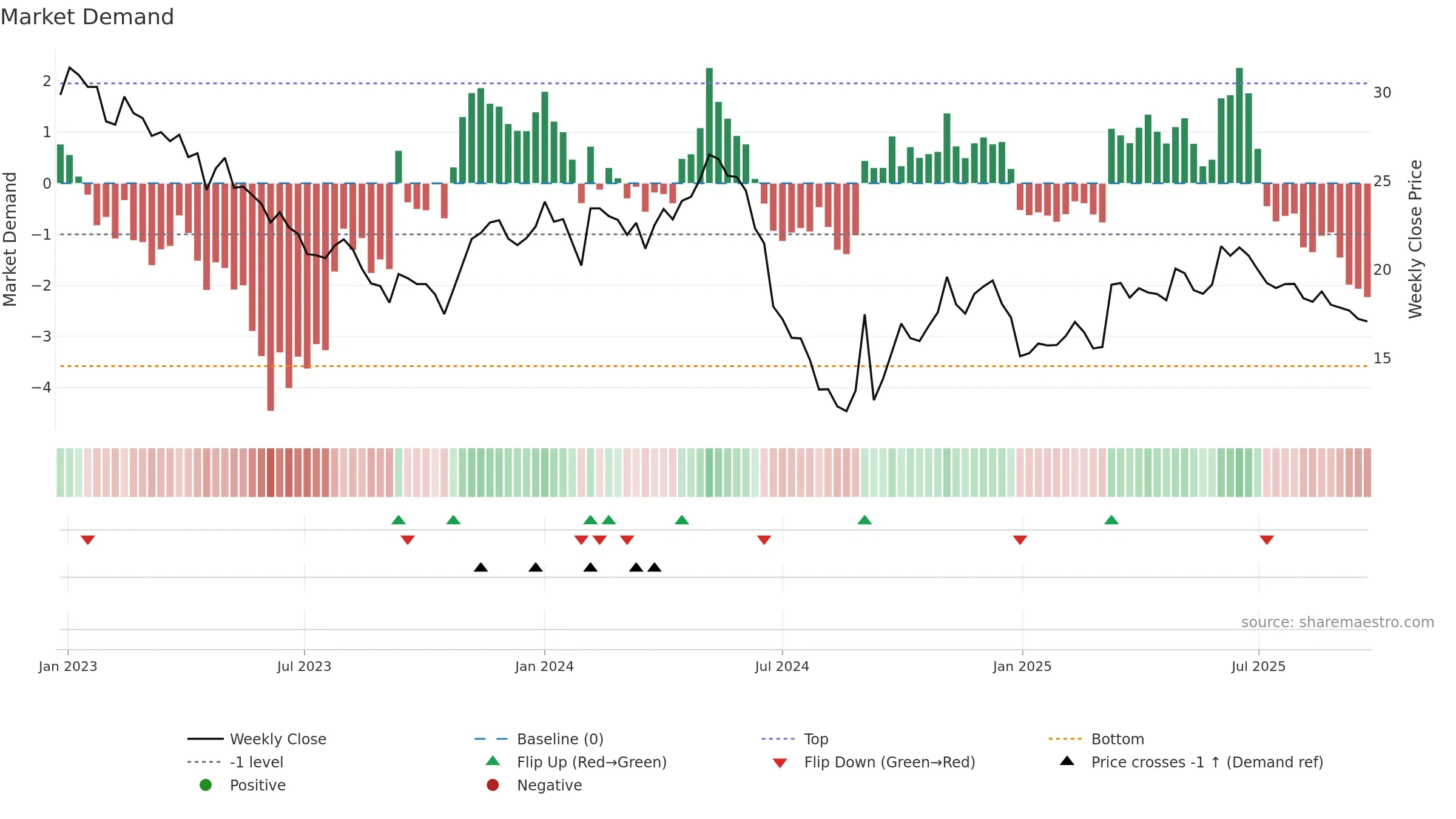 603883 weekly Market Demand chart, closing 2025-09-22.