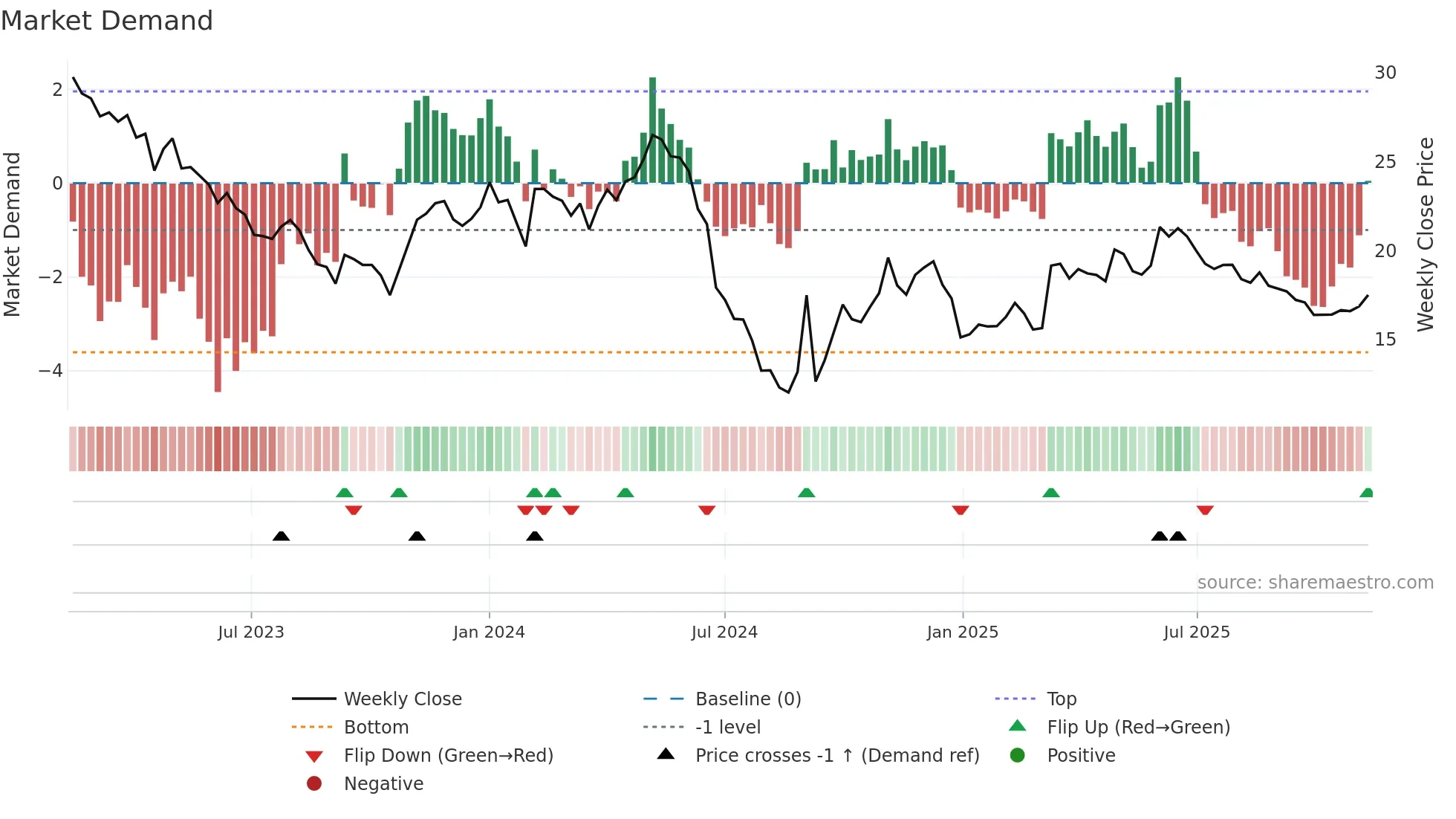 603883 weekly Market Demand chart