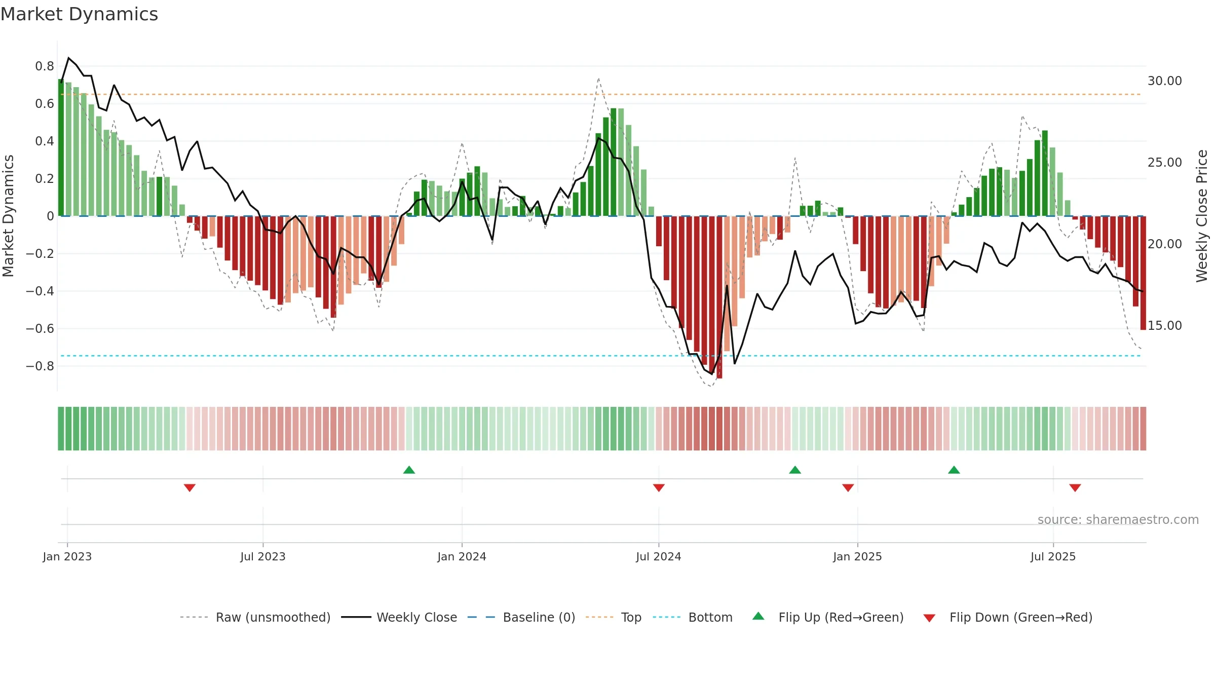 603883 weekly Market Dynamics chart, closing 2025-09-22.