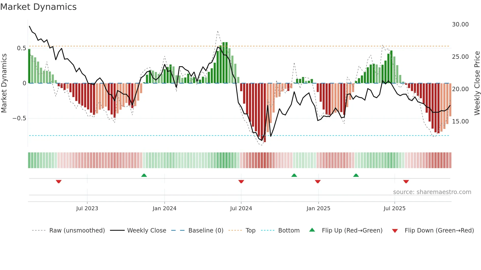 603883 weekly Market Dynamics chart