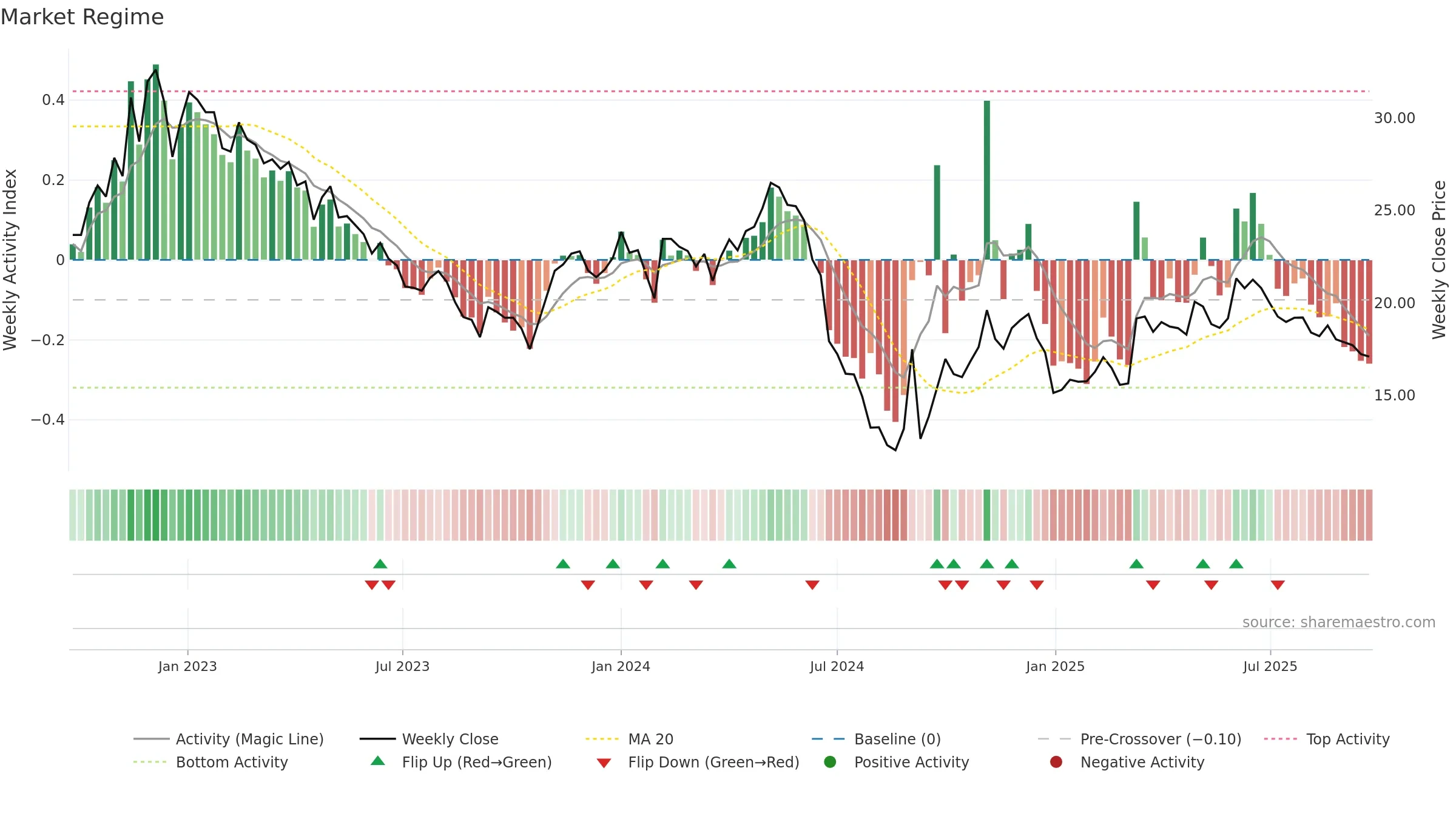 603883 weekly Market Snapshot chart, closing 2025-09-22.