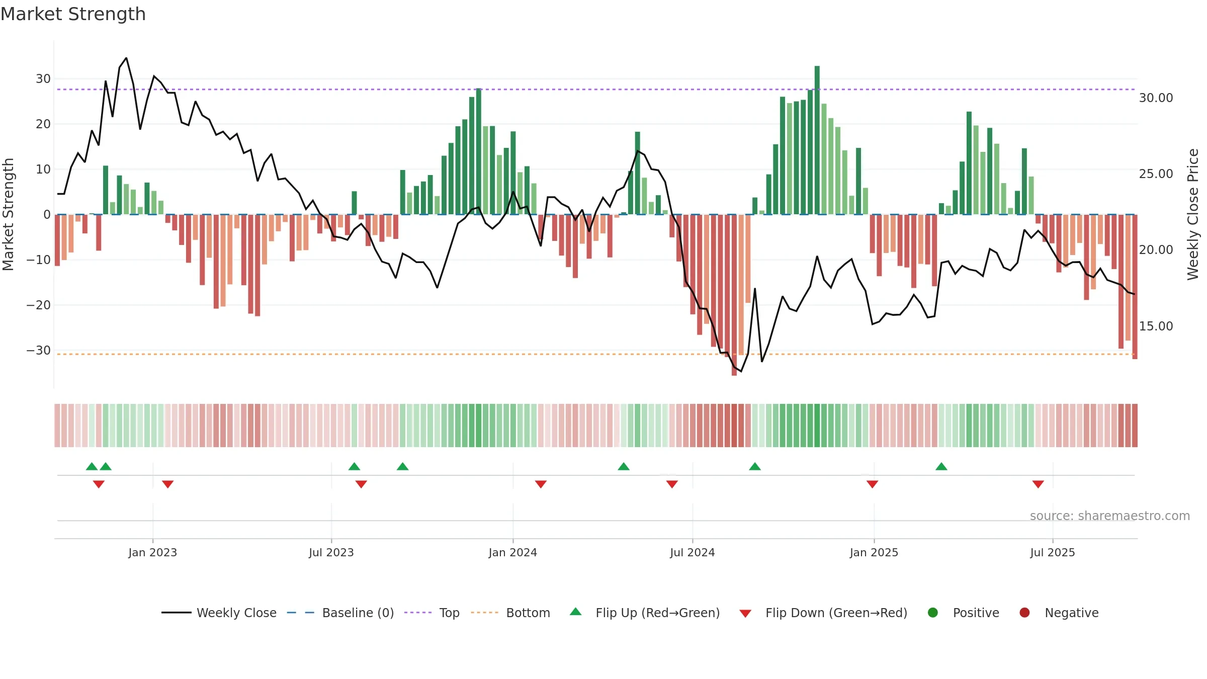 603883 weekly Market Strength chart, closing 2025-09-22.
