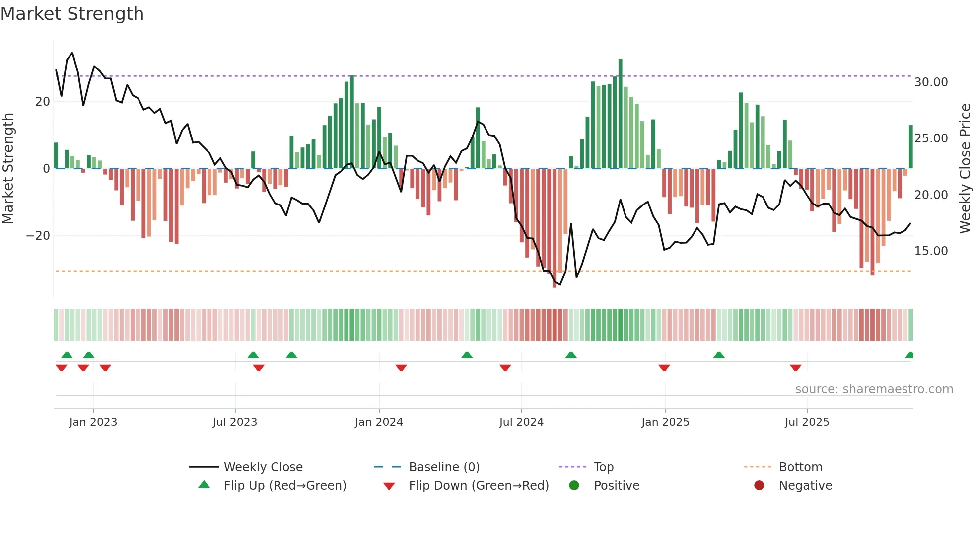 603883 weekly Market Strength chart