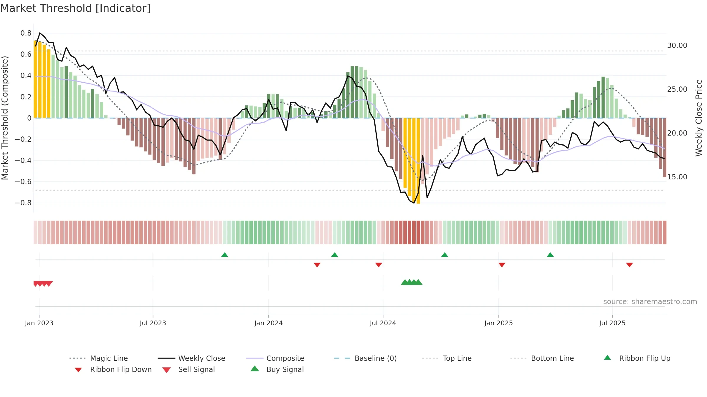 603883 weekly Market Threshold chart, closing 2025-09-22.