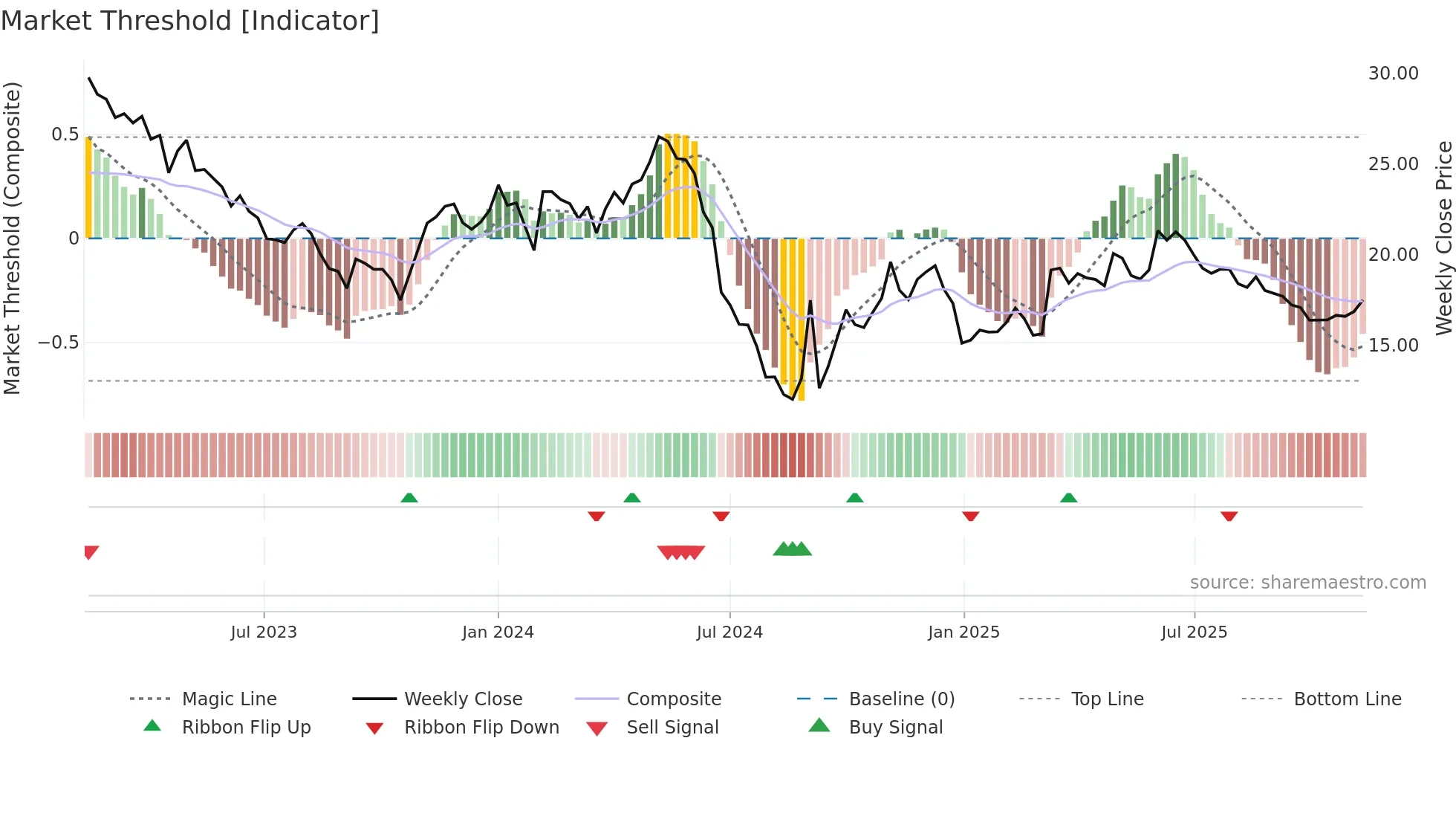 603883 weekly Market Threshold chart
