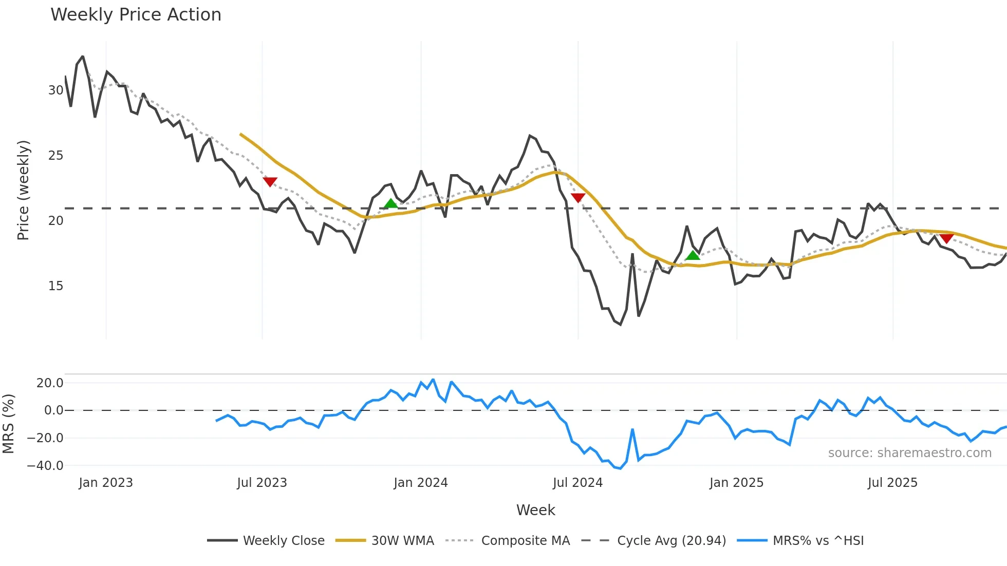 603883 weekly Price Action chart, closing 2025-11-10