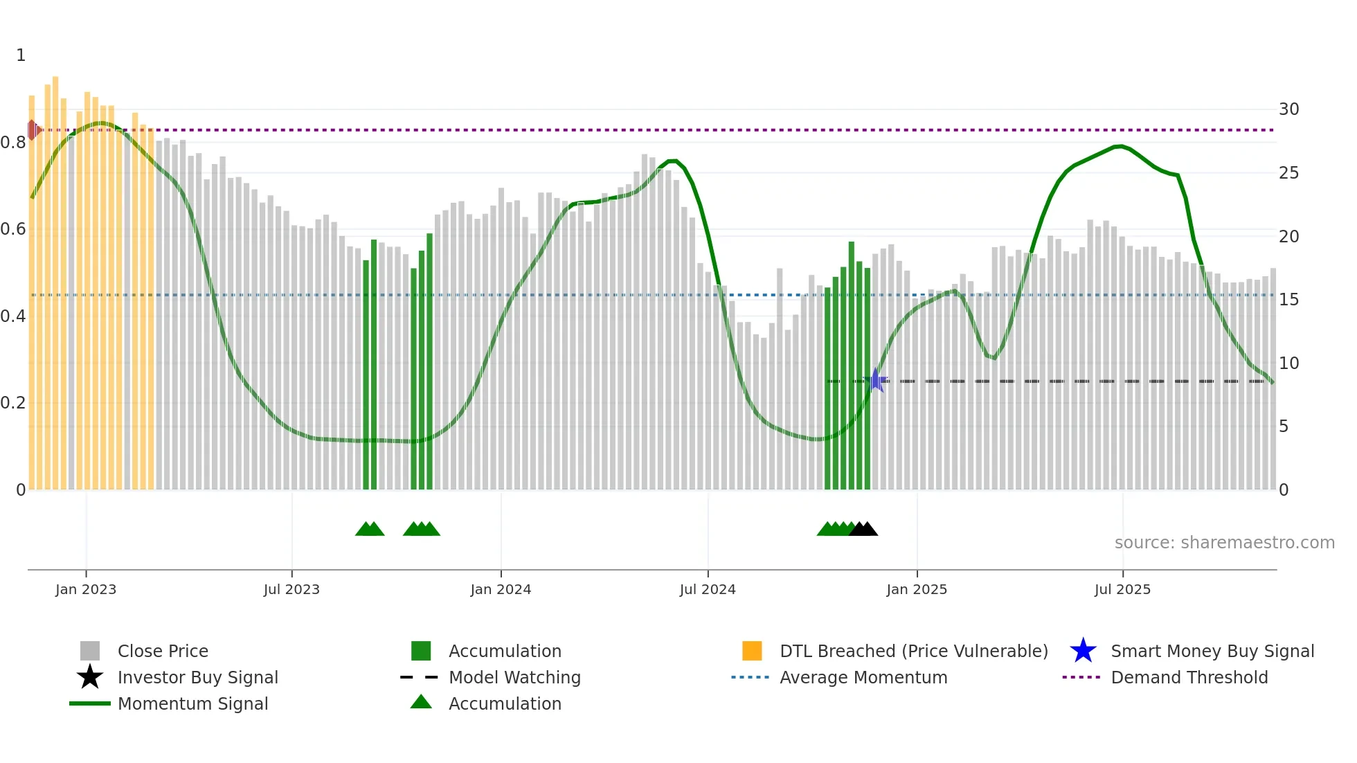 603883 weekly Smart Money chart