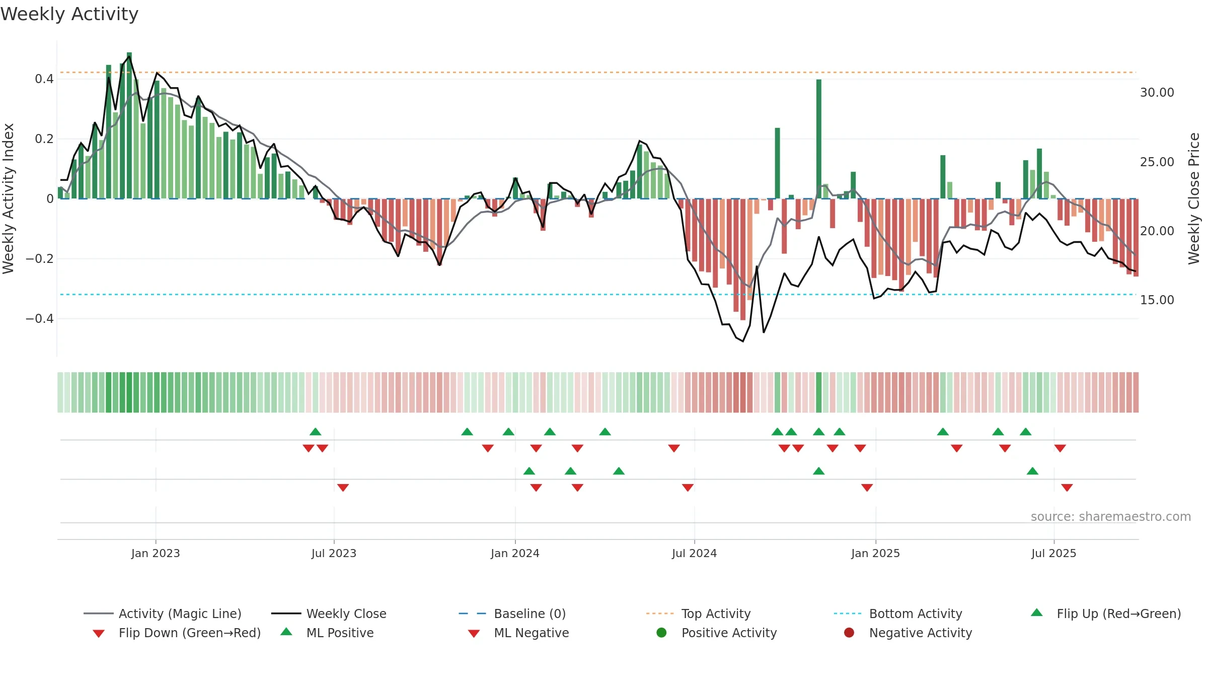 603883 weekly Activity chart, closing 2025-09-22.