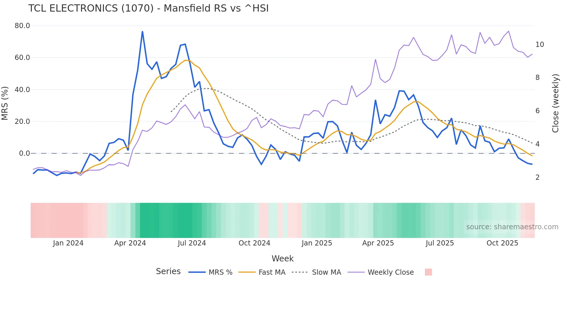 1070 Mansfield Relative Strength chart