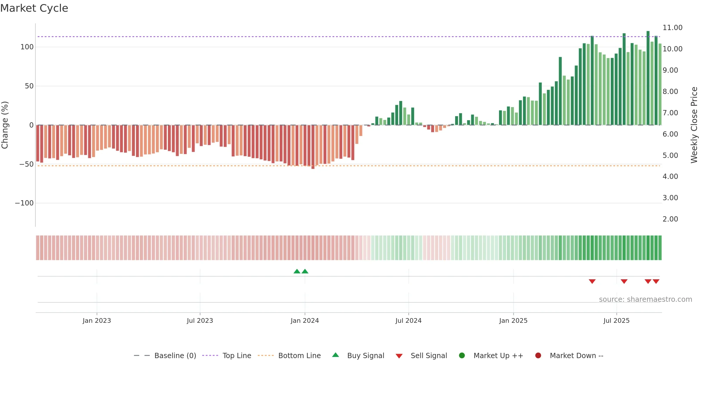 1070 weekly Market Cycle chart, closing 2025-09-15.