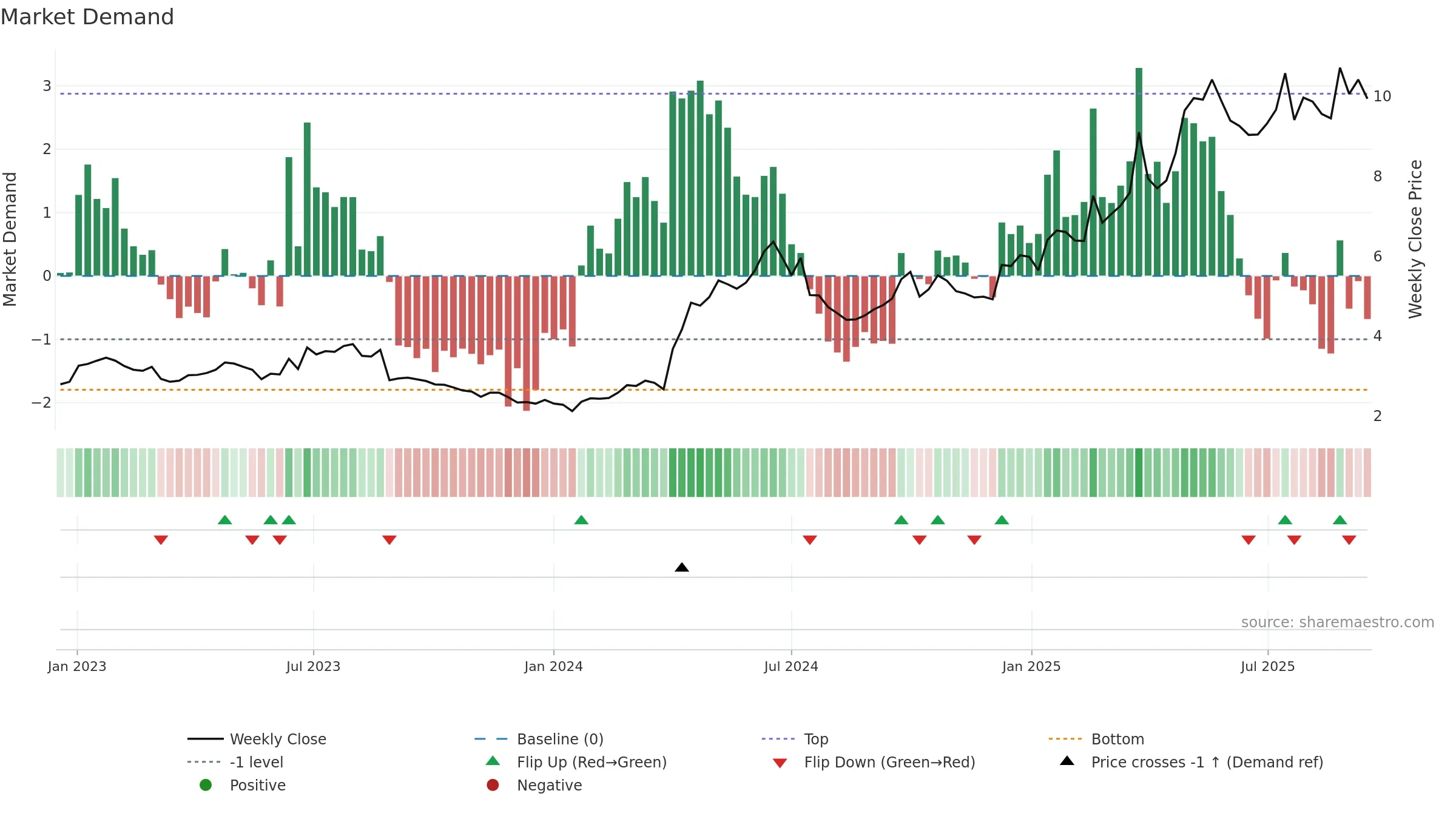 1070 weekly Market Demand chart, closing 2025-09-15.
