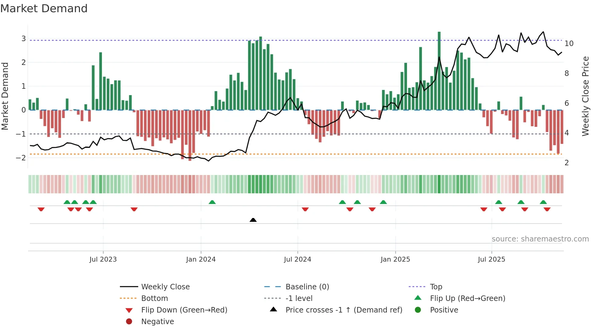 1070 weekly Market Demand chart