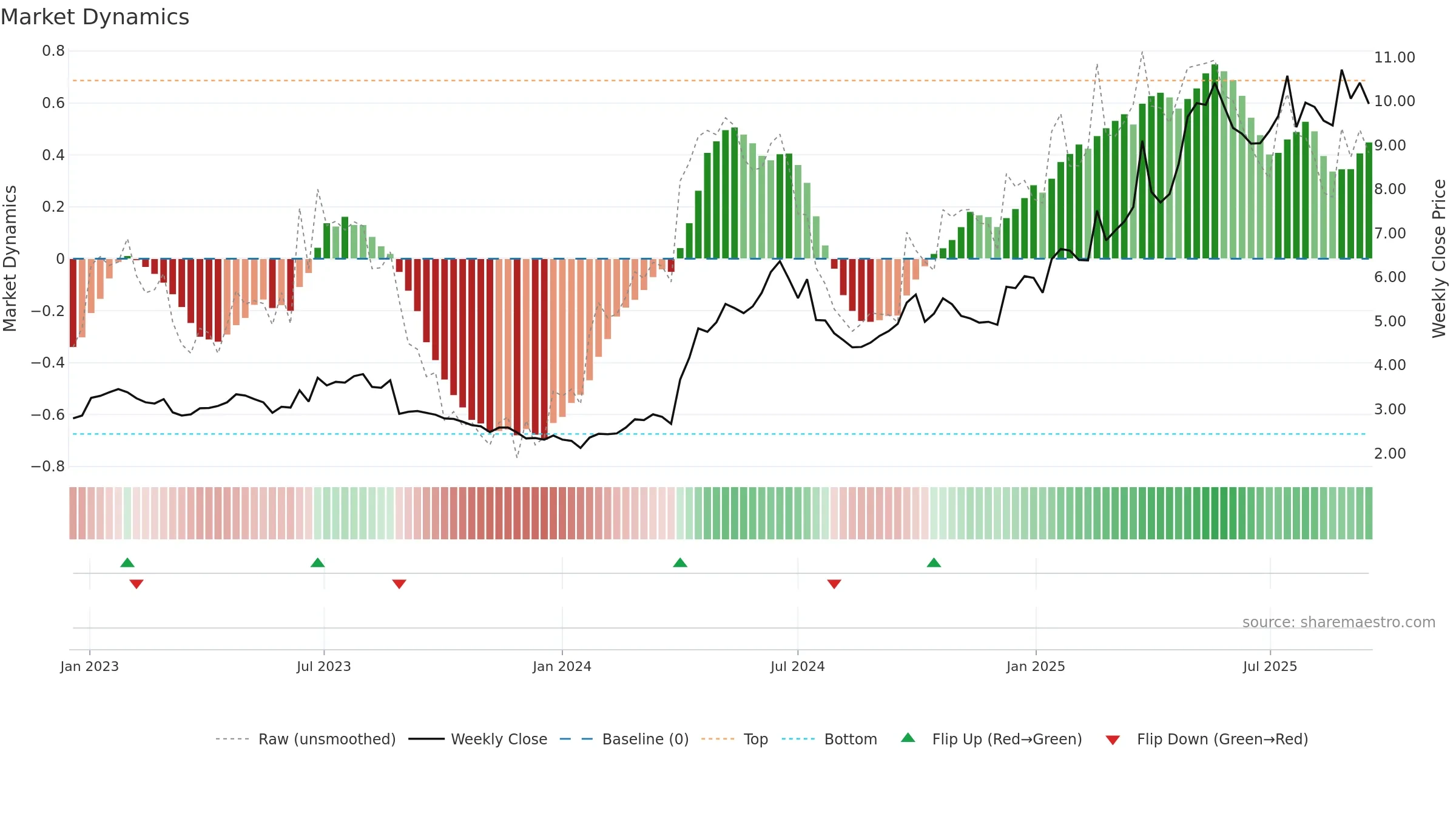 1070 weekly Market Dynamics chart, closing 2025-09-15.