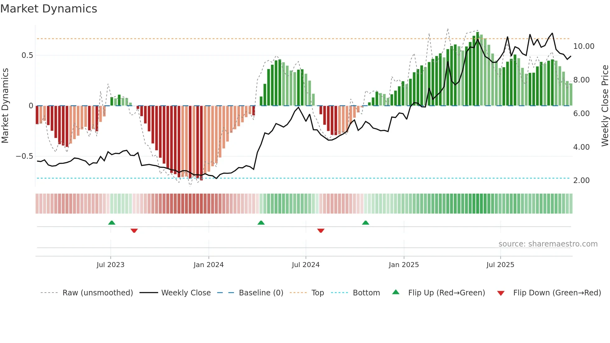 1070 weekly Market Dynamics chart