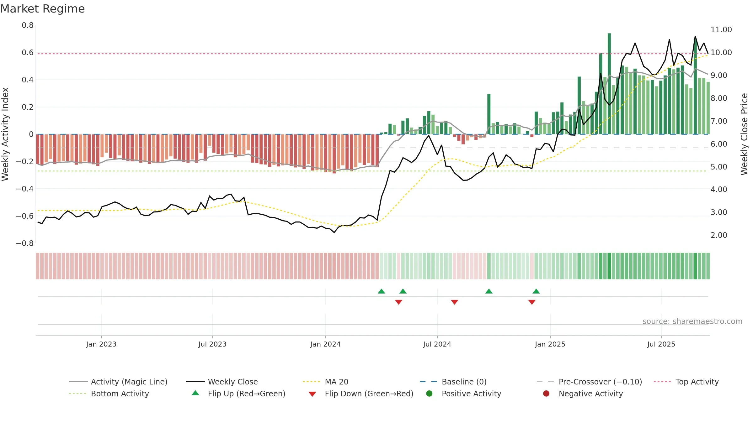 1070 weekly Market Snapshot chart, closing 2025-09-15.