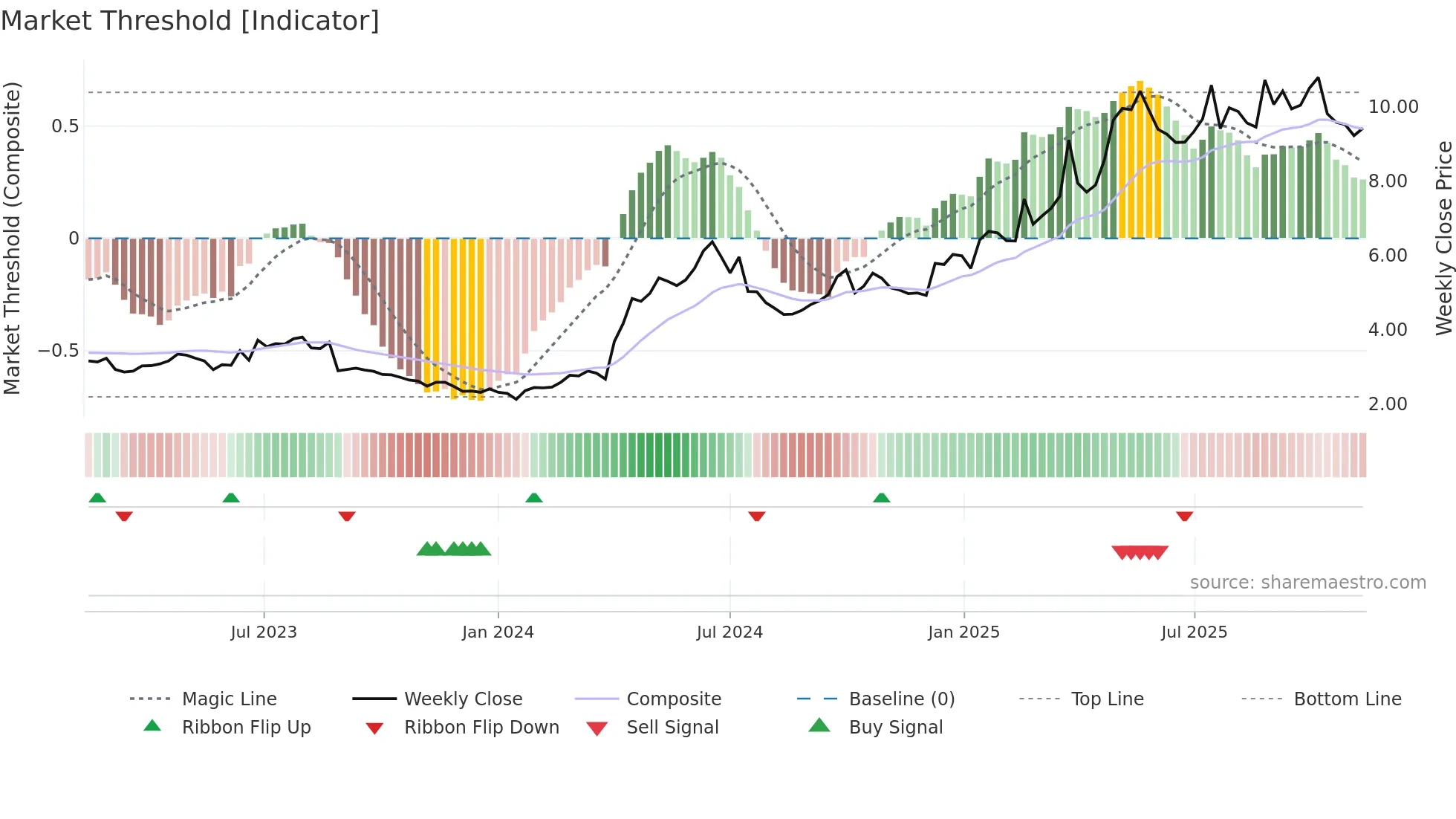 1070 weekly Market Threshold chart