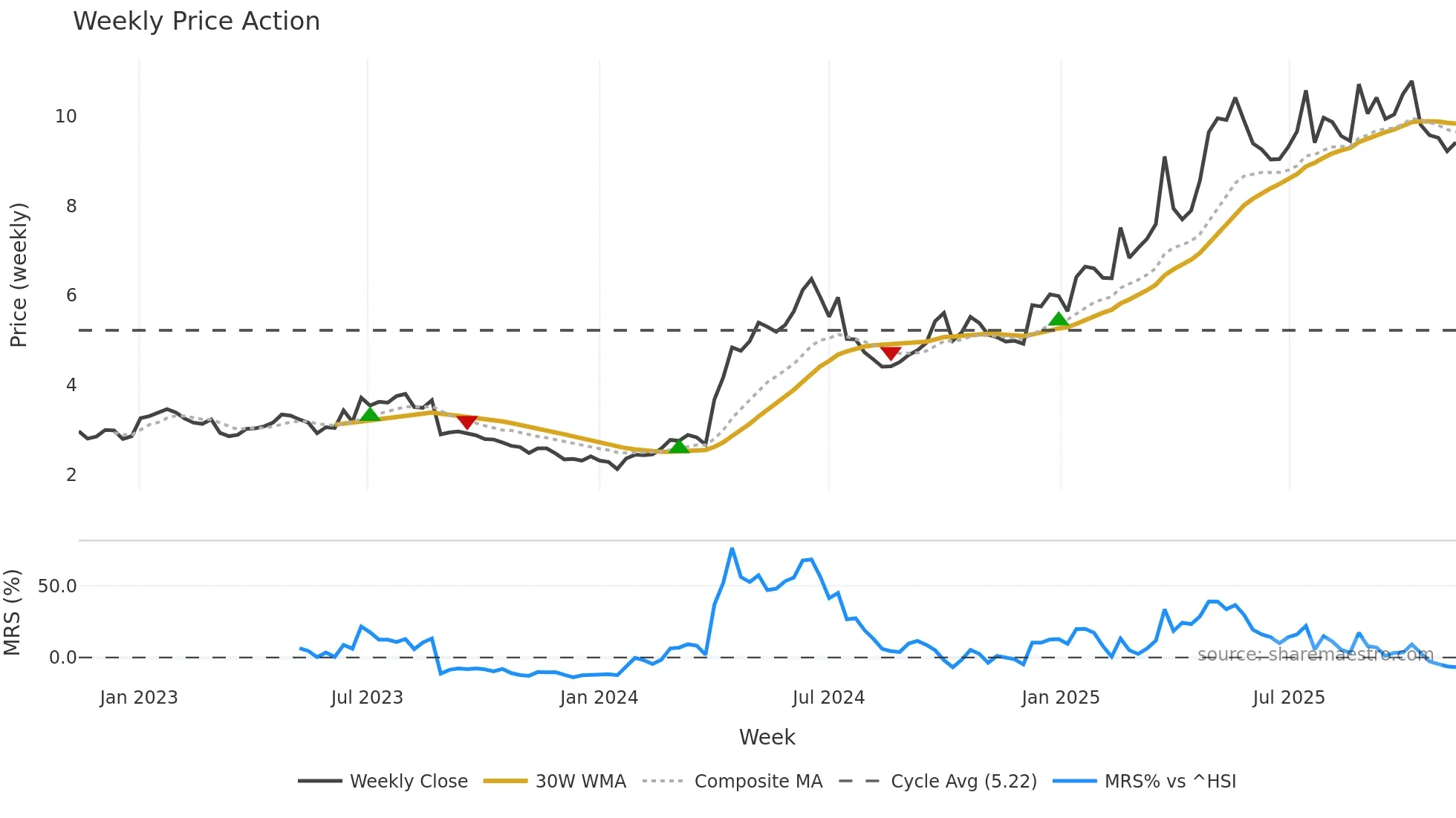 1070 weekly Price Action chart, closing 2025-11-10