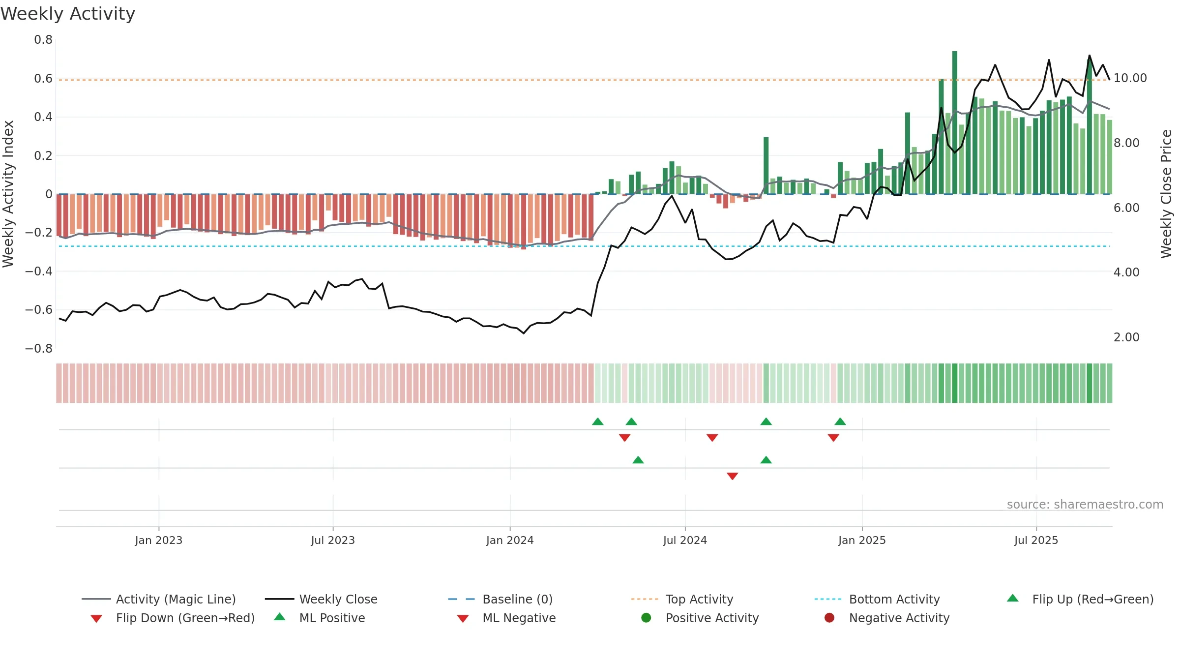 1070 weekly Activity chart, closing 2025-09-15.