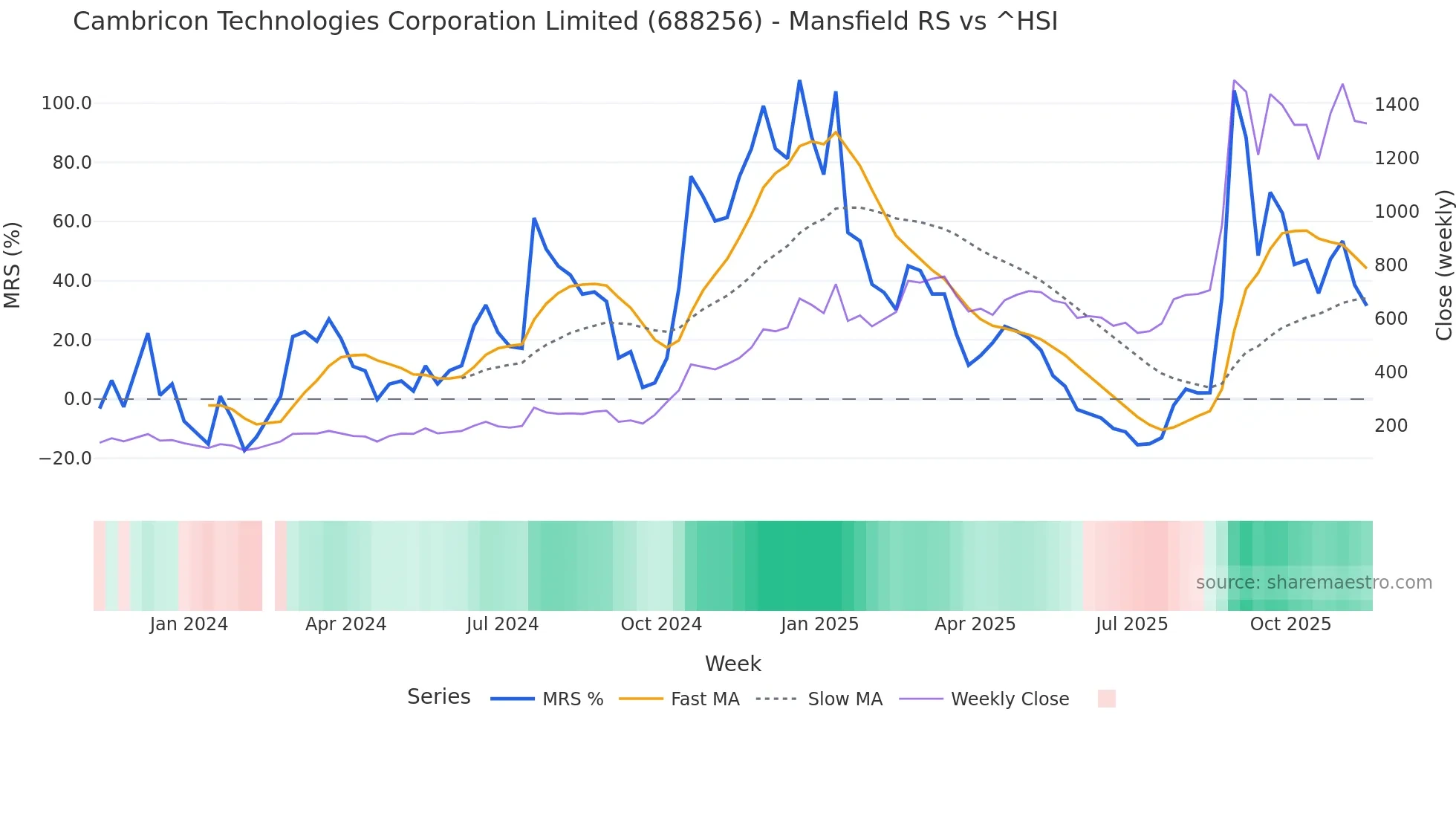 688256 Mansfield Relative Strength chart