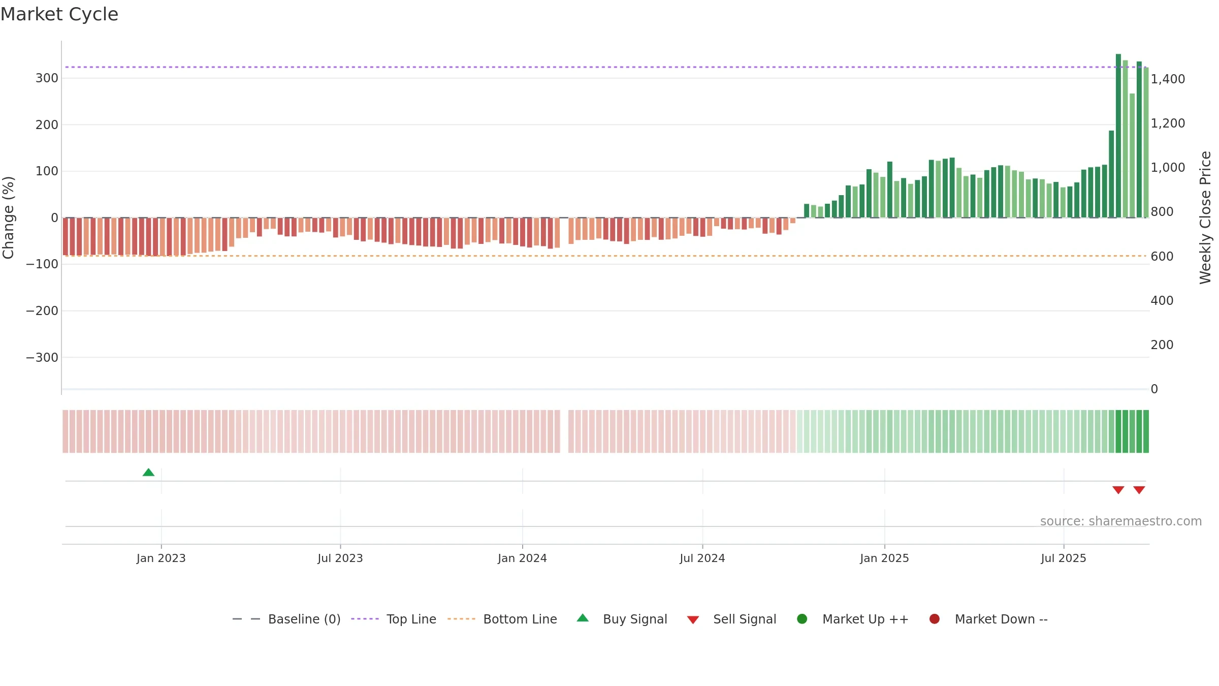 688256 weekly Market Cycle chart, closing 2025-09-22.