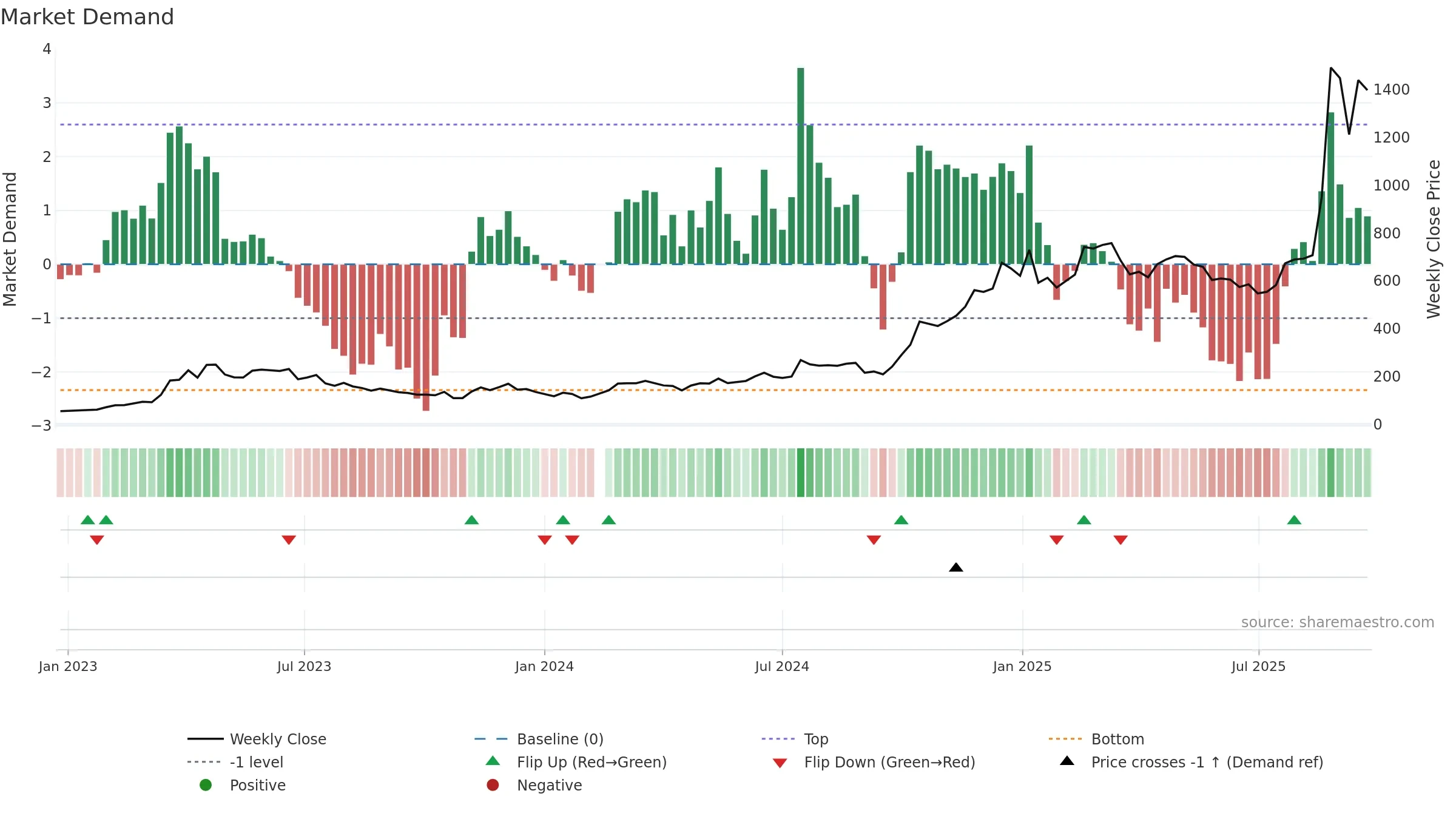 688256 weekly Market Demand chart, closing 2025-09-22.