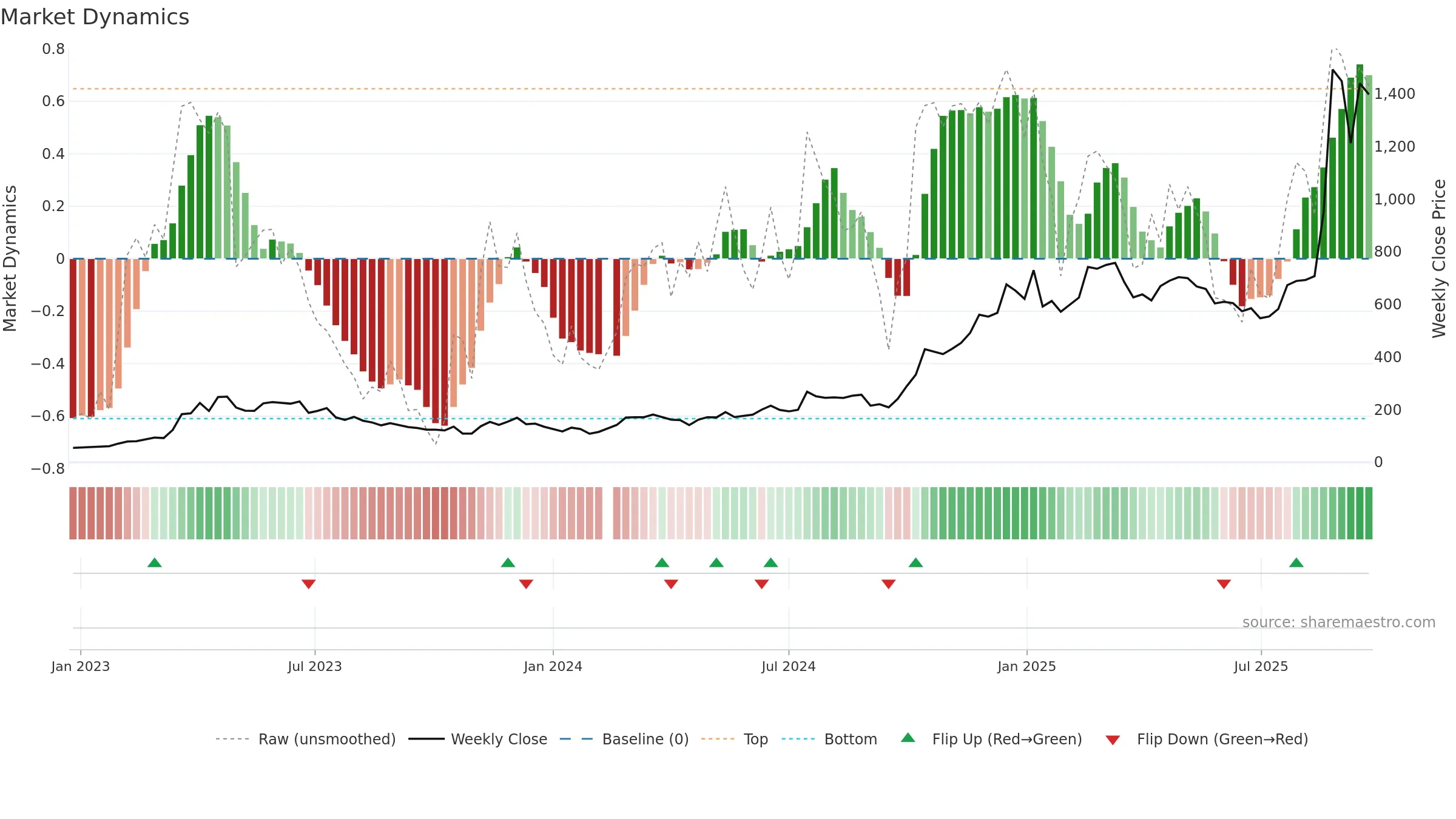 688256 weekly Market Dynamics chart, closing 2025-09-22.