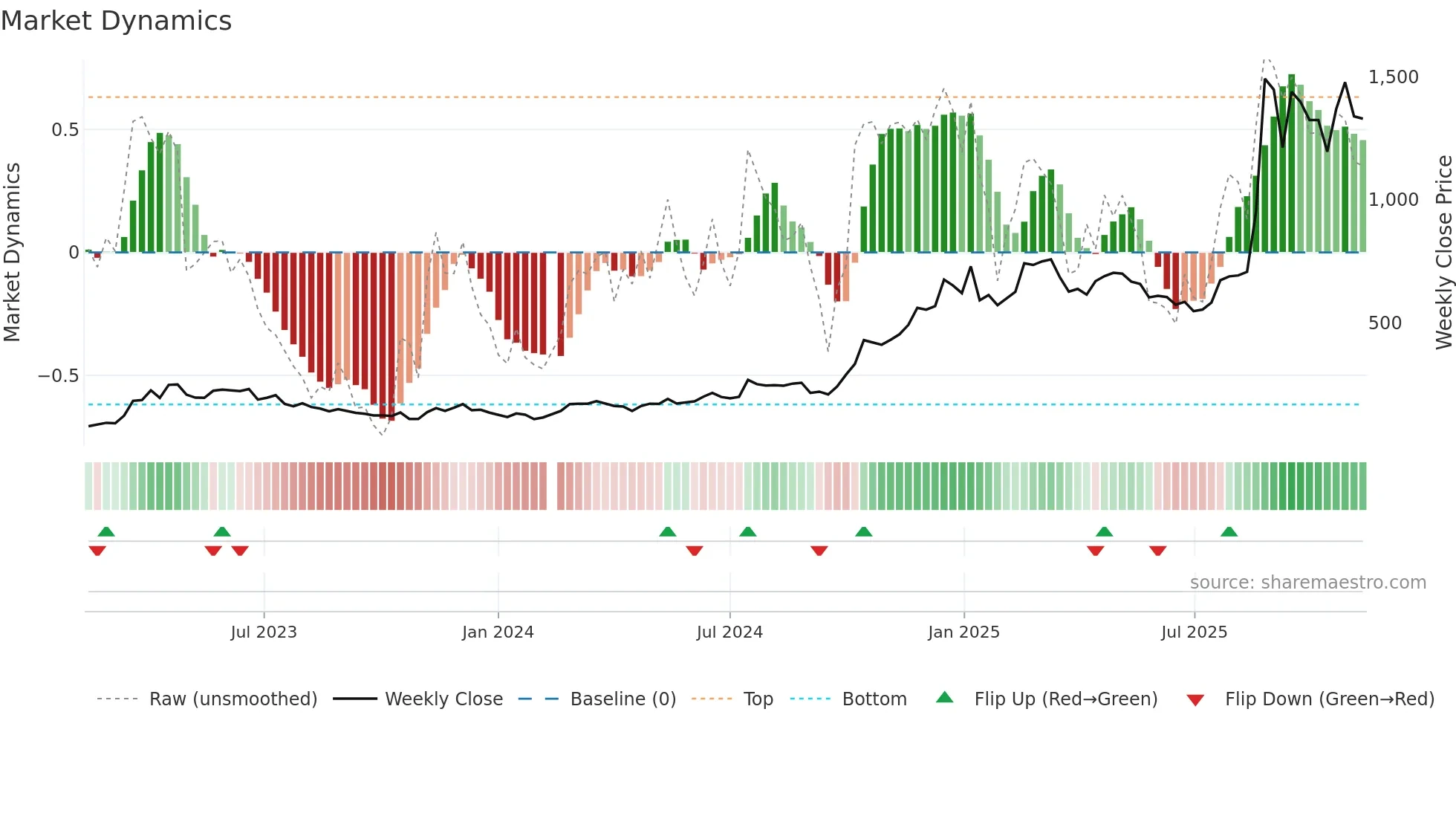 688256 weekly Market Dynamics chart