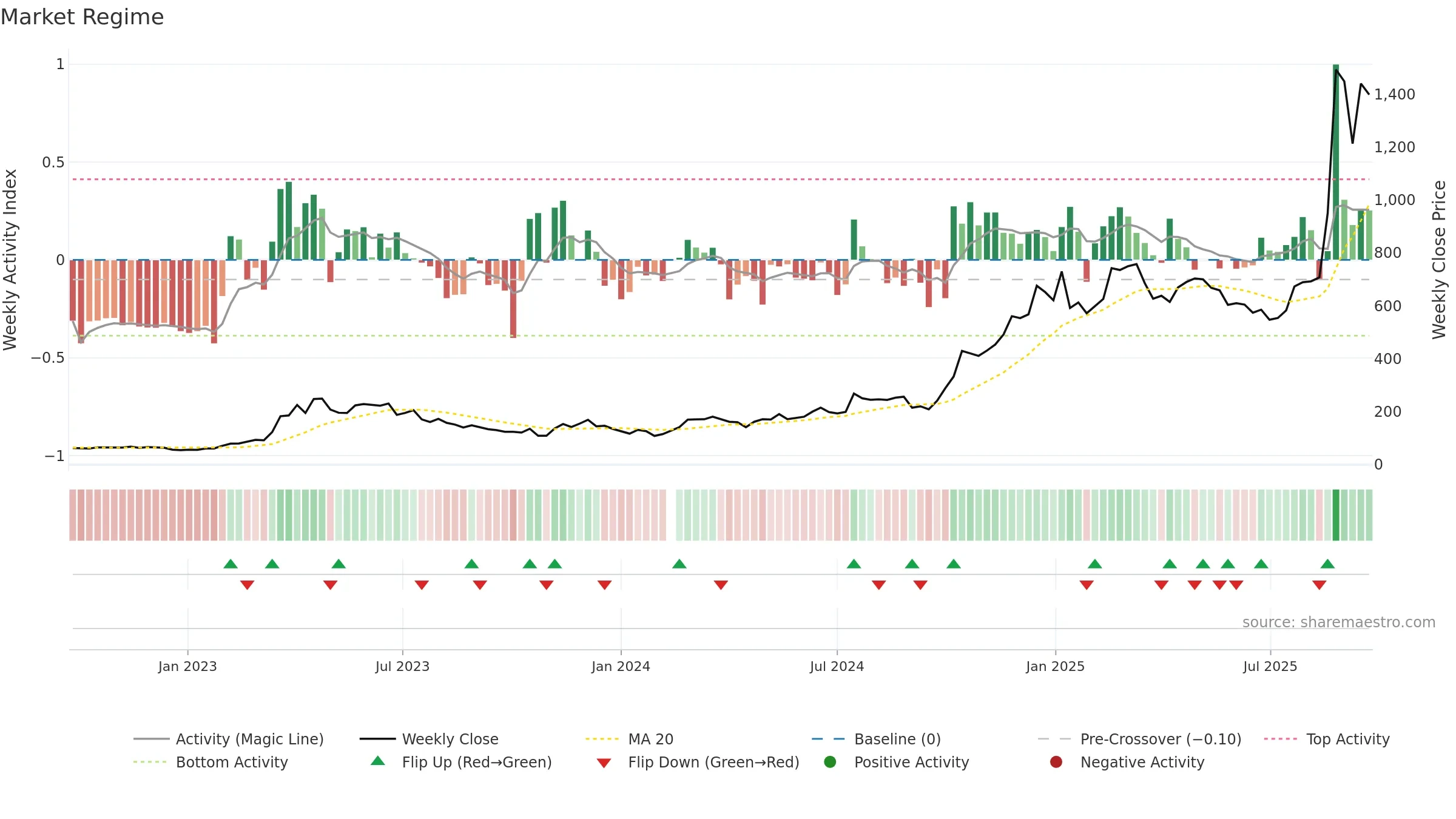 688256 weekly Market Snapshot chart, closing 2025-09-22.