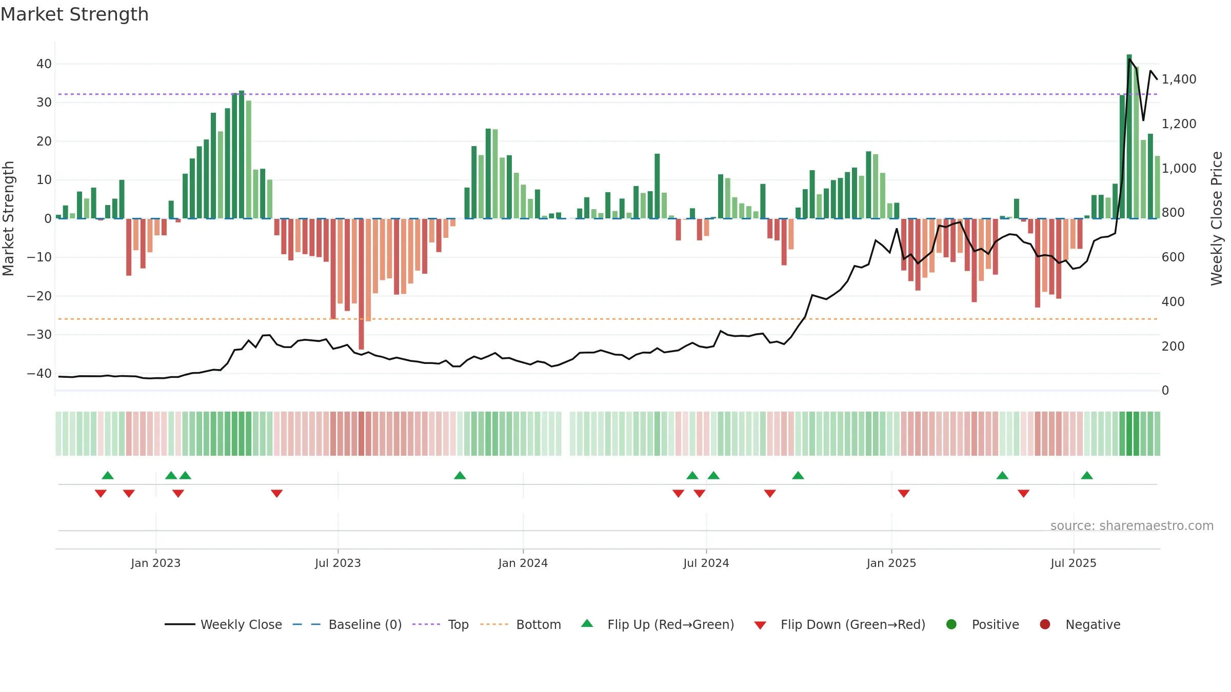 688256 weekly Market Strength chart, closing 2025-09-22.