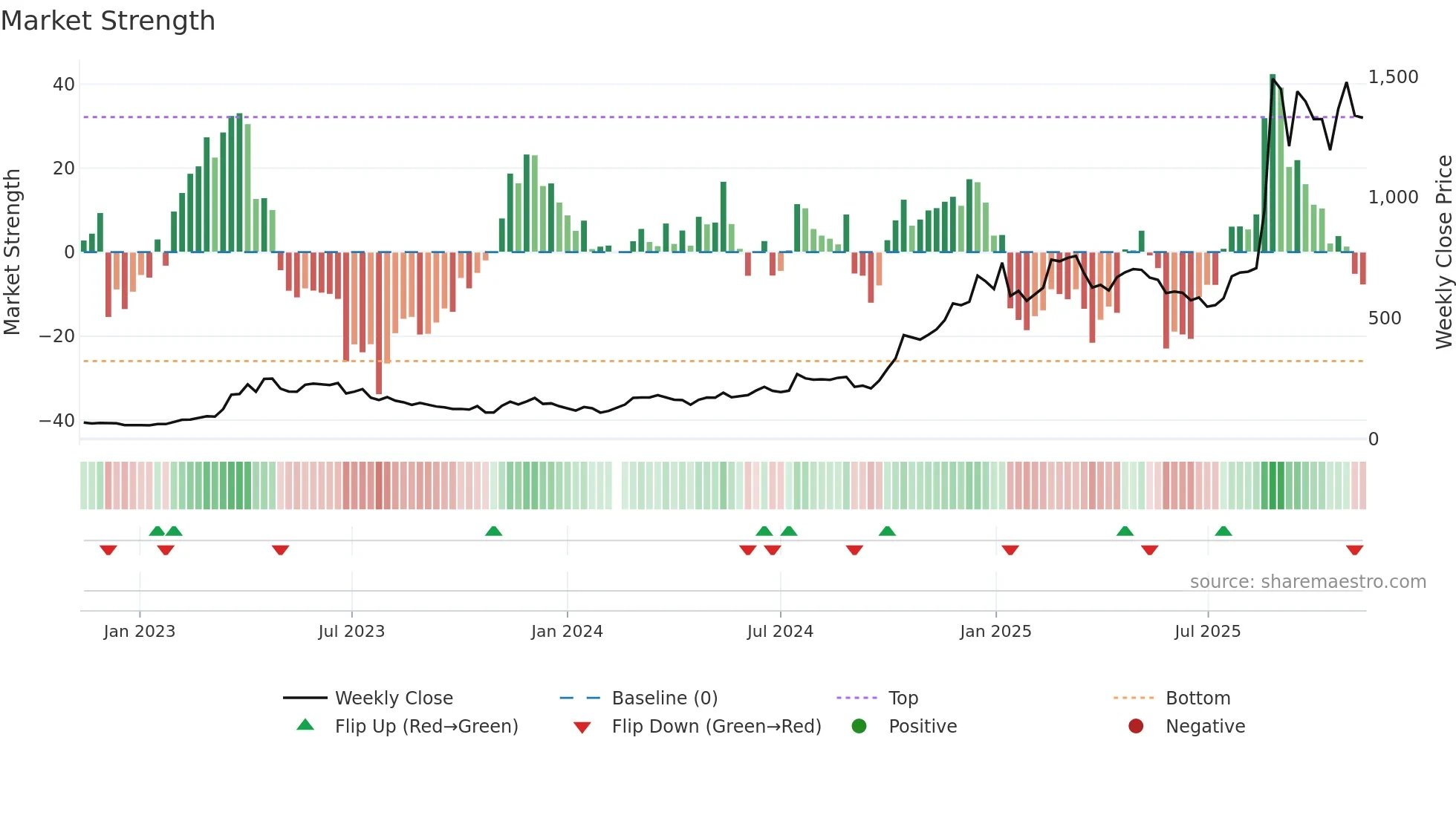 688256 weekly Market Strength chart