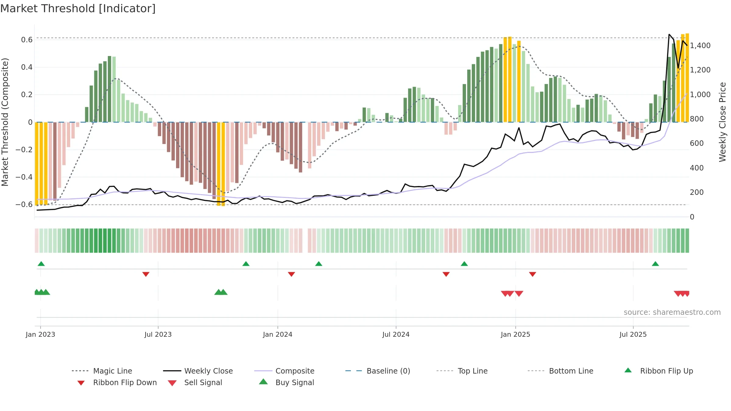 688256 weekly Market Threshold chart, closing 2025-09-22.