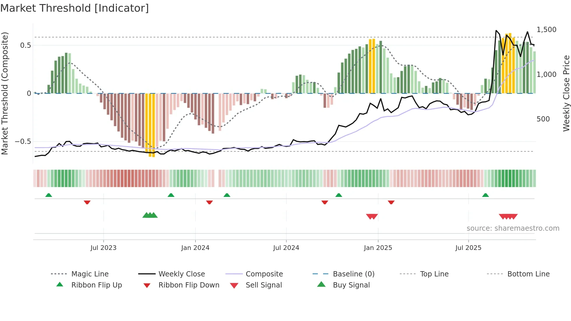 688256 weekly Market Threshold chart