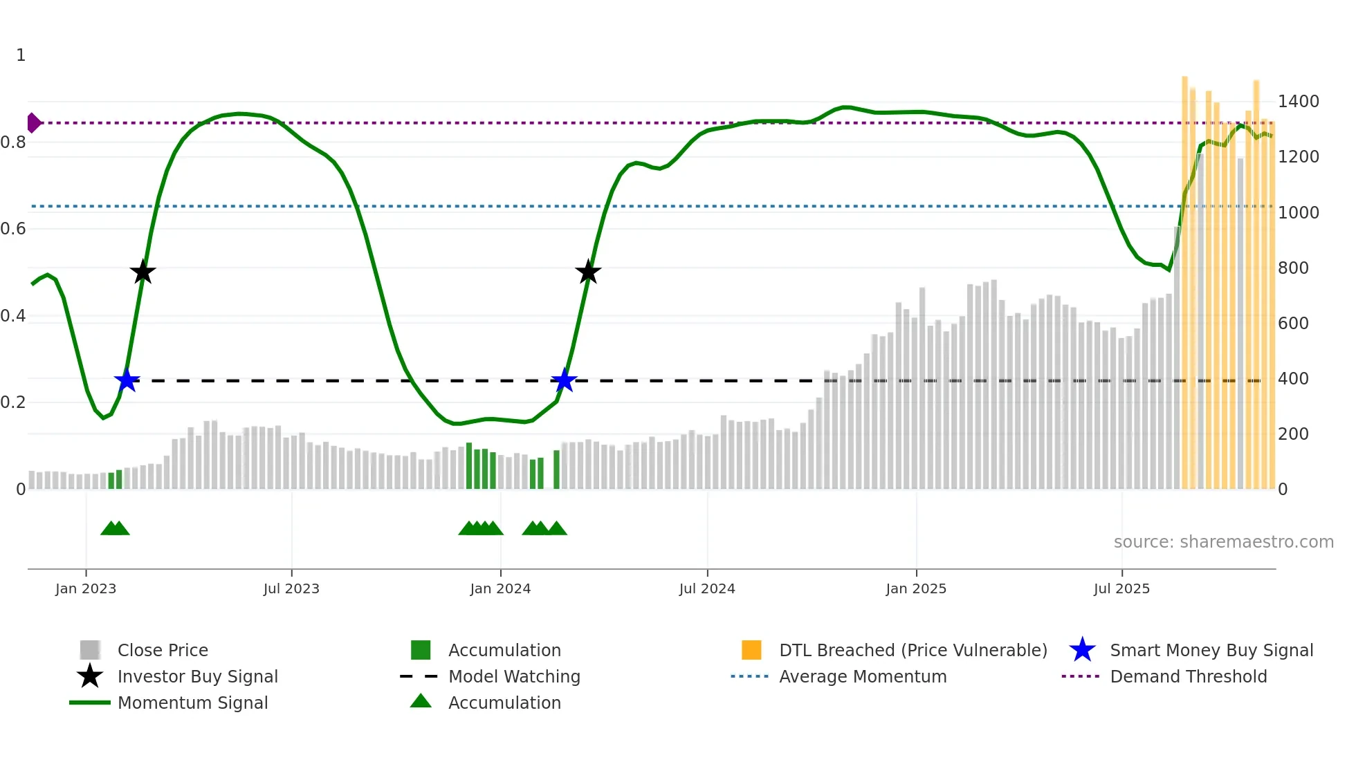 688256 weekly Smart Money chart