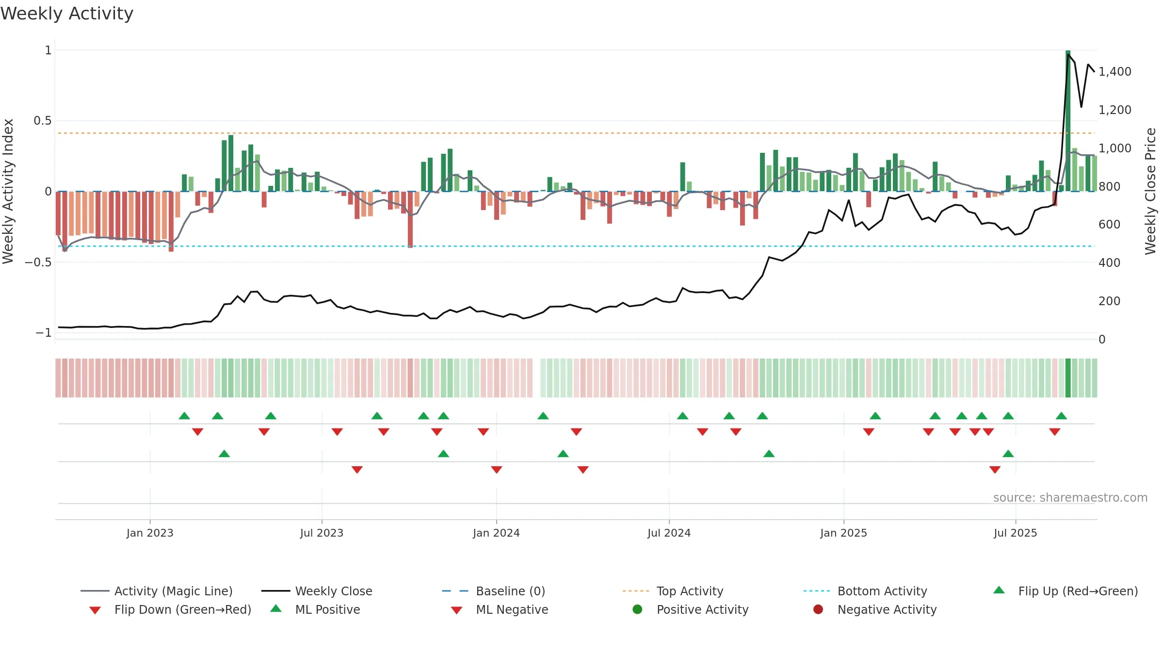 688256 weekly Activity chart, closing 2025-09-22.