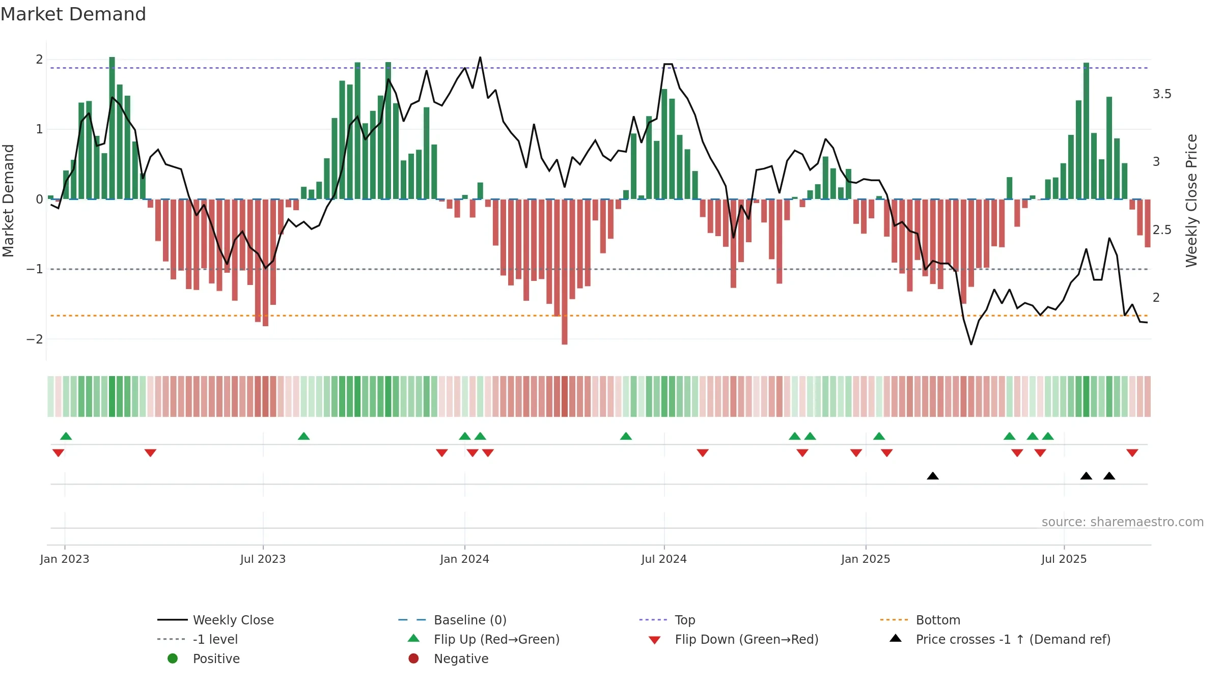 SMR weekly Market Demand chart, closing 2025-09-15.