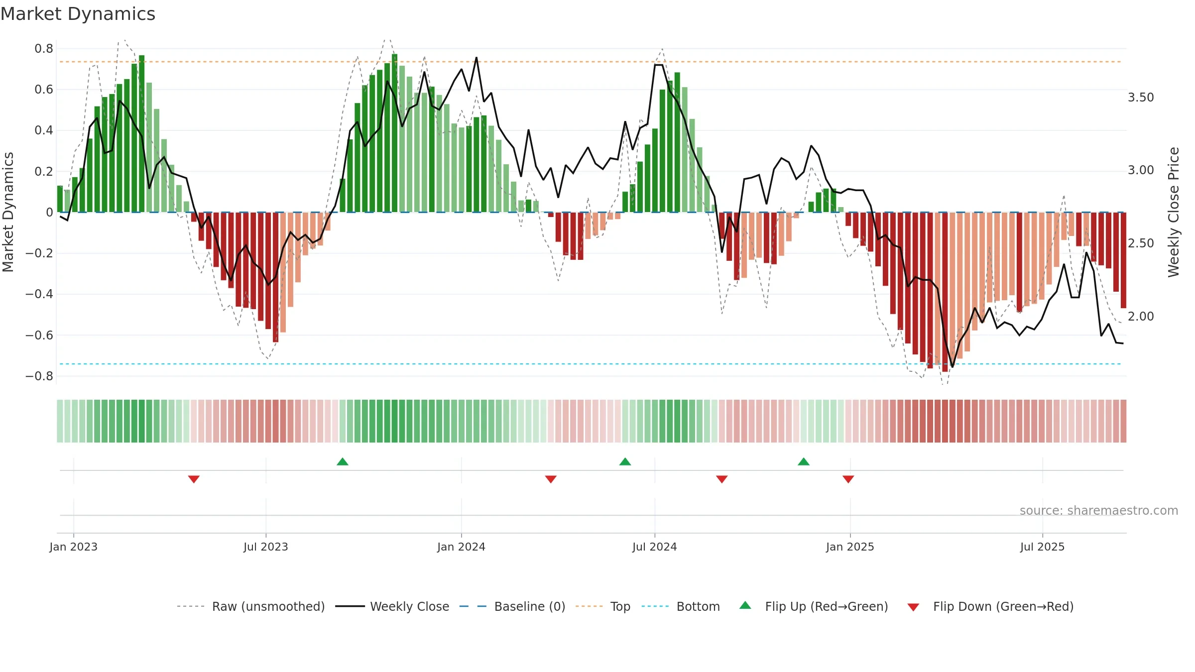 SMR weekly Market Dynamics chart, closing 2025-09-15.