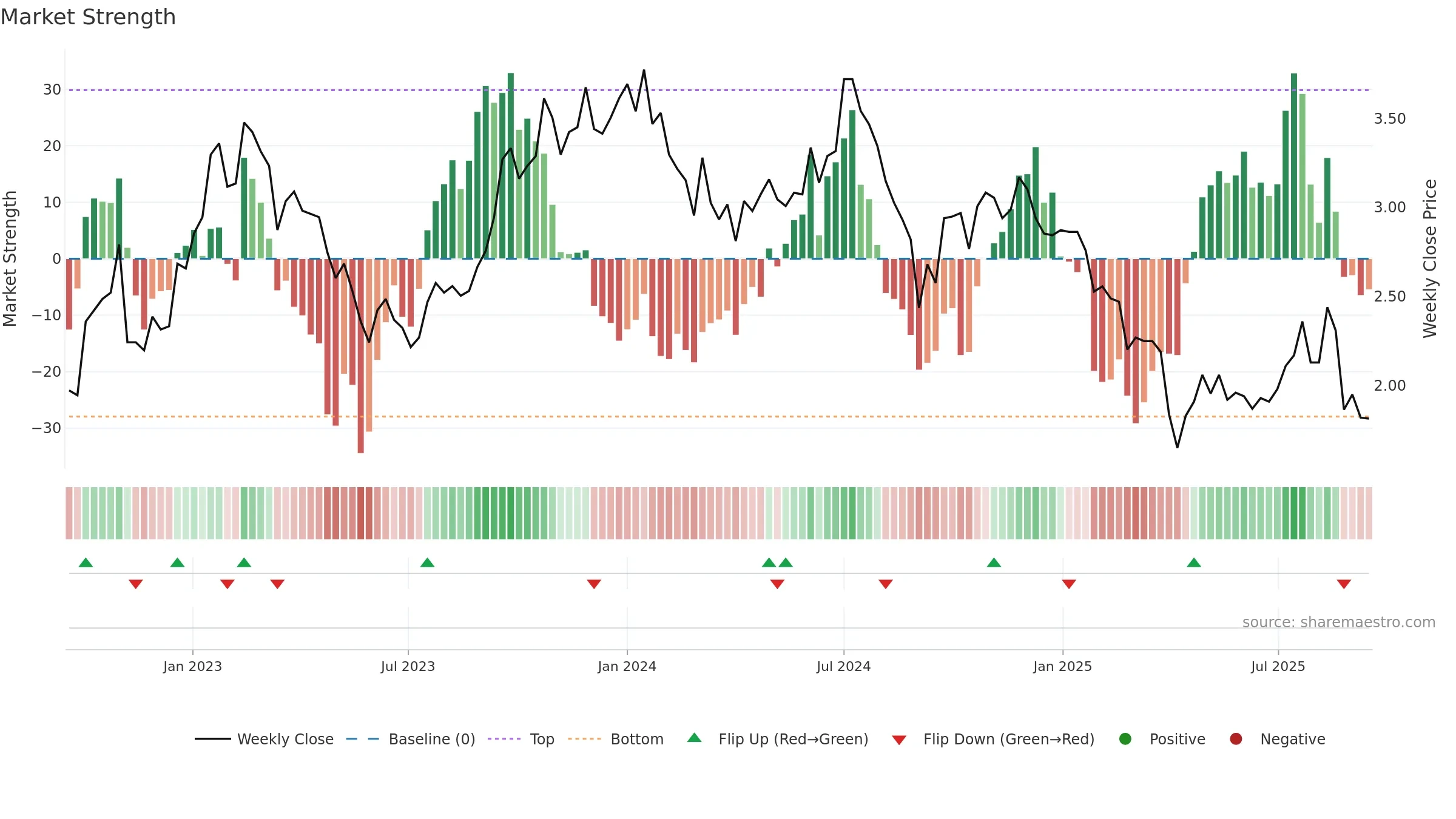 SMR weekly Market Strength chart, closing 2025-09-15.