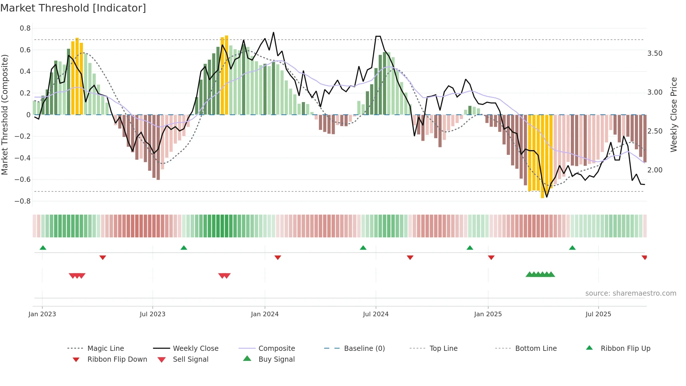 SMR weekly Market Threshold chart, closing 2025-09-15.