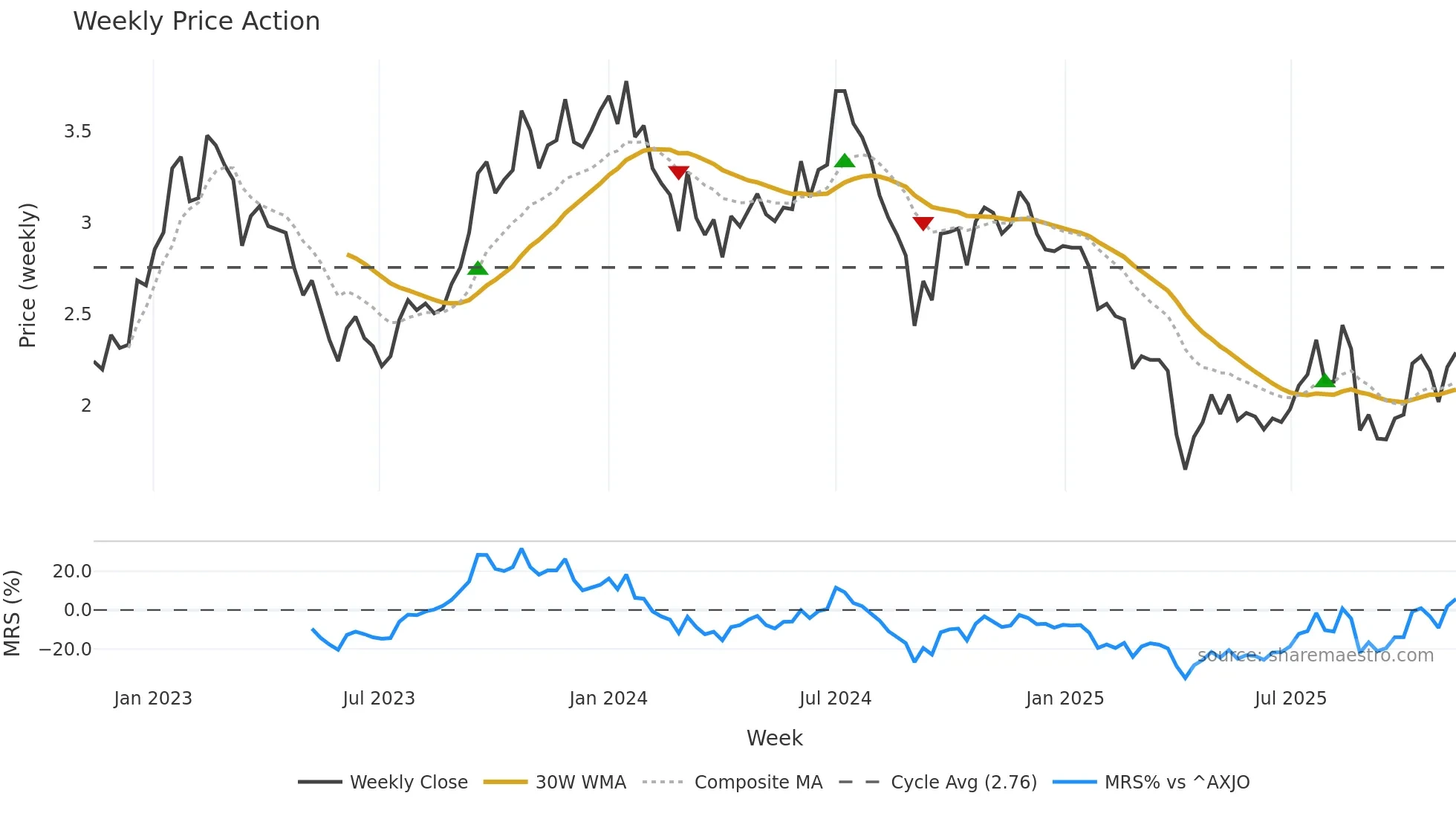 SMR weekly Price Action chart, closing 2025-11-10
